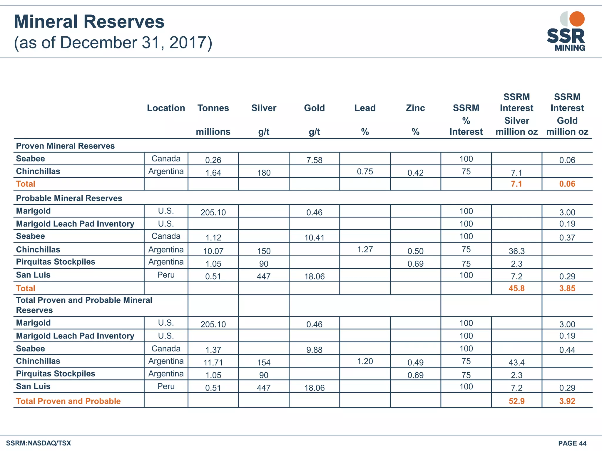 Mineral Reserves
(as of December 31, 2017)
Location Tonnes Silver Gold Lead Zinc SSRM
SSRM
Interest
SSRM
Interest
millions g/t g/t % %
%
Interest
Silver
million oz
Gold
million oz
Proven Mineral Reserves
Seabee Canada 0.26 7.58 100 0.06
Chinchillas Argentina 1.64 180 0.75 0.42 75 7.1
Total 7.1 0.06
Probable Mineral Reserves
Marigold U.S. 205.10 0.46 100 3.00
Marigold Leach Pad Inventory U.S. 100 0.19
Seabee Canada 1.12 10.41 100 0.37
Chinchillas Argentina 10.07 150 1.27 0.50 75 36.3
Pirquitas Stockpiles Argentina 1.05 90 0.69 75 2.3
San Luis Peru 0.51 447 18.06 100 7.2 0.29
Total 45.8 3.85
Total Proven and Probable Mineral
Reserves
Marigold U.S. 205.10 0.46 100 3.00
Marigold Leach Pad Inventory U.S. 100 0.19
Seabee Canada 1.37 9.88 100 0.44
Chinchillas Argentina 11.71 154 1.20 0.49 75 43.4
Pirquitas Stockpiles Argentina 1.05 90 0.69 75 2.3
San Luis Peru 0.51 447 18.06 100 7.2 0.29
Total Proven and Probable 52.9 3.92
SSRM:NASDAQ/TSX PAGE 44
 