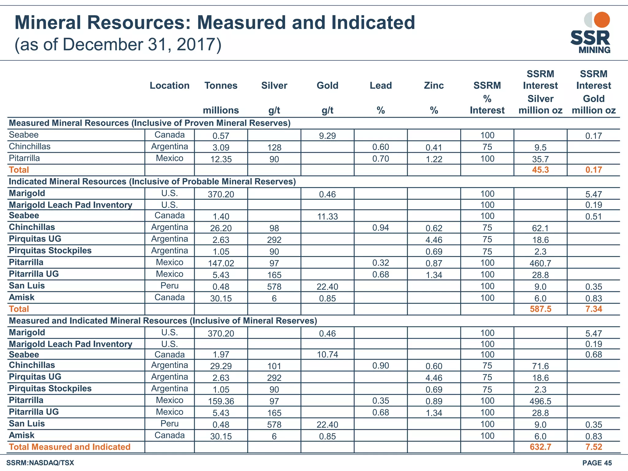 Mineral Resources: Measured and Indicated
(as of December 31, 2017)
Location Tonnes Silver Gold Lead Zinc SSRM
SSRM
Interest
SSRM
Interest
millions g/t g/t % %
%
Interest
Silver
million oz
Gold
million oz
Measured Mineral Resources (Inclusive of Proven Mineral Reserves)
Seabee Canada 0.57 9.29 100 0.17
Chinchillas Argentina 3.09 128 0.60 0.41 75 9.5
Pitarrilla Mexico 12.35 90 0.70 1.22 100 35.7
Total 45.3 0.17
Indicated Mineral Resources (Inclusive of Probable Mineral Reserves)
Marigold U.S. 370.20 0.46 100 5.47
Marigold Leach Pad Inventory U.S. 100 0.19
Seabee Canada 1.40 11.33 100 0.51
Chinchillas Argentina 26.20 98 0.94 0.62 75 62.1
Pirquitas UG Argentina 2.63 292 4.46 75 18.6
Pirquitas Stockpiles Argentina 1.05 90 0.69 75 2.3
Pitarrilla Mexico 147.02 97 0.32 0.87 100 460.7
Pitarrilla UG Mexico 5.43 165 0.68 1.34 100 28.8
San Luis Peru 0.48 578 22.40 100 9.0 0.35
Amisk Canada 30.15 6 0.85 100 6.0 0.83
Total 587.5 7.34
Measured and Indicated Mineral Resources (Inclusive of Mineral Reserves)
Marigold U.S. 370.20 0.46 100 5.47
Marigold Leach Pad Inventory U.S. 100 0.19
Seabee Canada 1.97 10.74 100 0.68
Chinchillas Argentina 29.29 101 0.90 0.60 75 71.6
Pirquitas UG Argentina 2.63 292 4.46 75 18.6
Pirquitas Stockpiles Argentina 1.05 90 0.69 75 2.3
Pitarrilla Mexico 159.36 97 0.35 0.89 100 496.5
Pitarrilla UG Mexico 5.43 165 0.68 1.34 100 28.8
San Luis Peru 0.48 578 22.40 100 9.0 0.35
Amisk Canada 30.15 6 0.85 100 6.0 0.83
Total Measured and Indicated 632.7 7.52
SSRM:NASDAQ/TSX PAGE 45
 