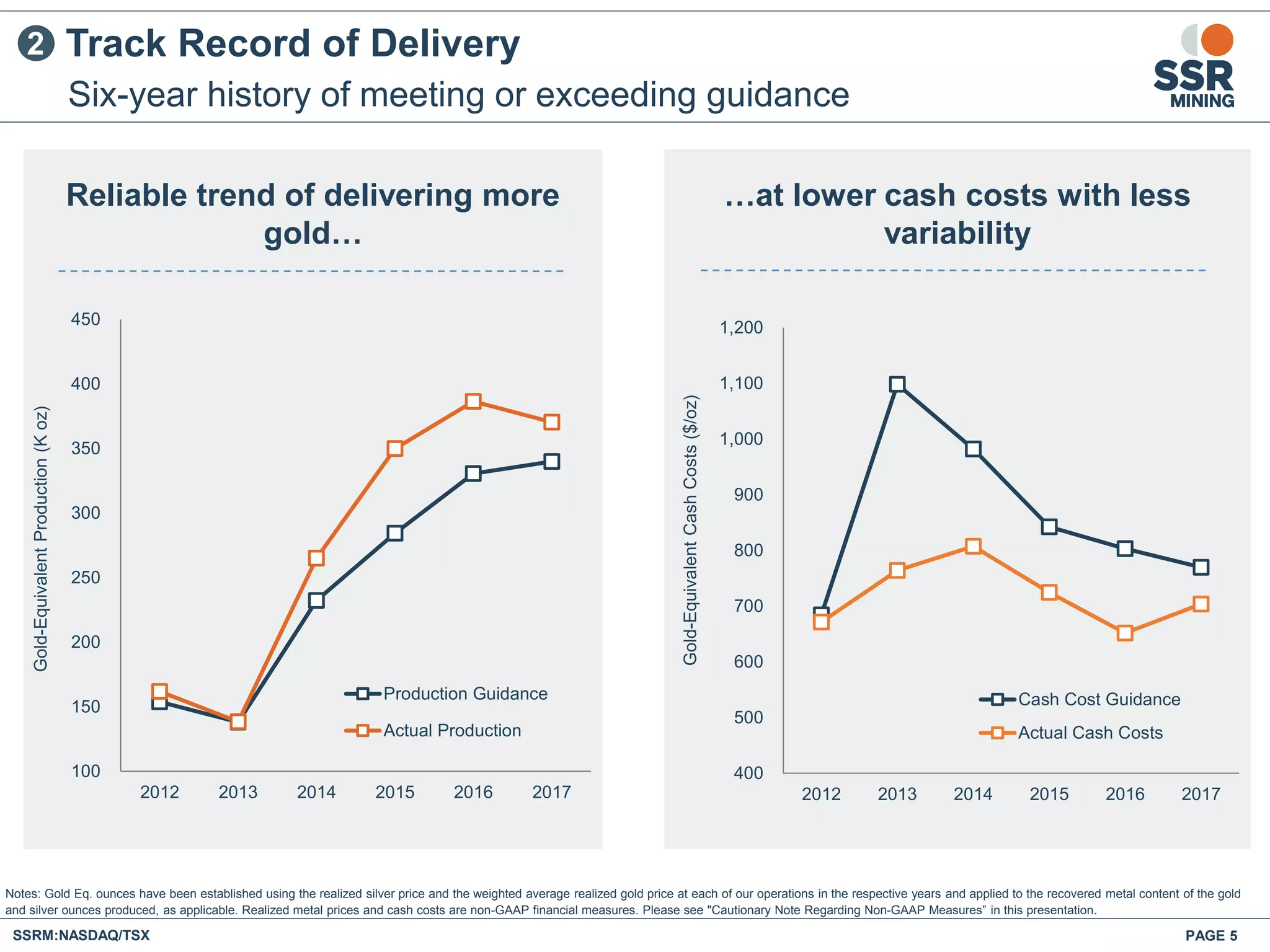 100
150
200
250
300
350
400
450
2012 2013 2014 2015 2016 2017
Gold-EquivalentProduction(Koz)
Production Guidance
Actual Production
Reliable trend of delivering more
gold…
400
500
600
700
800
900
1,000
1,100
1,200
2012 2013 2014 2015 2016 2017
Gold-EquivalentCashCosts($/oz)
Cash Cost Guidance
Actual Cash Costs
Six-year history of meeting or exceeding guidance
Track Record of Delivery
PAGE 5SSRM:NASDAQ/TSX
…at lower cash costs with less
variability
Notes: Gold Eq. ounces have been established using the realized silver price and the weighted average realized gold price at each of our operations in the respective years and applied to the recovered metal content of the gold
and silver ounces produced, as applicable. Realized metal prices and cash costs are non-GAAP financial measures. Please see "Cautionary Note Regarding Non-GAAP Measures” in this presentation.
2
 