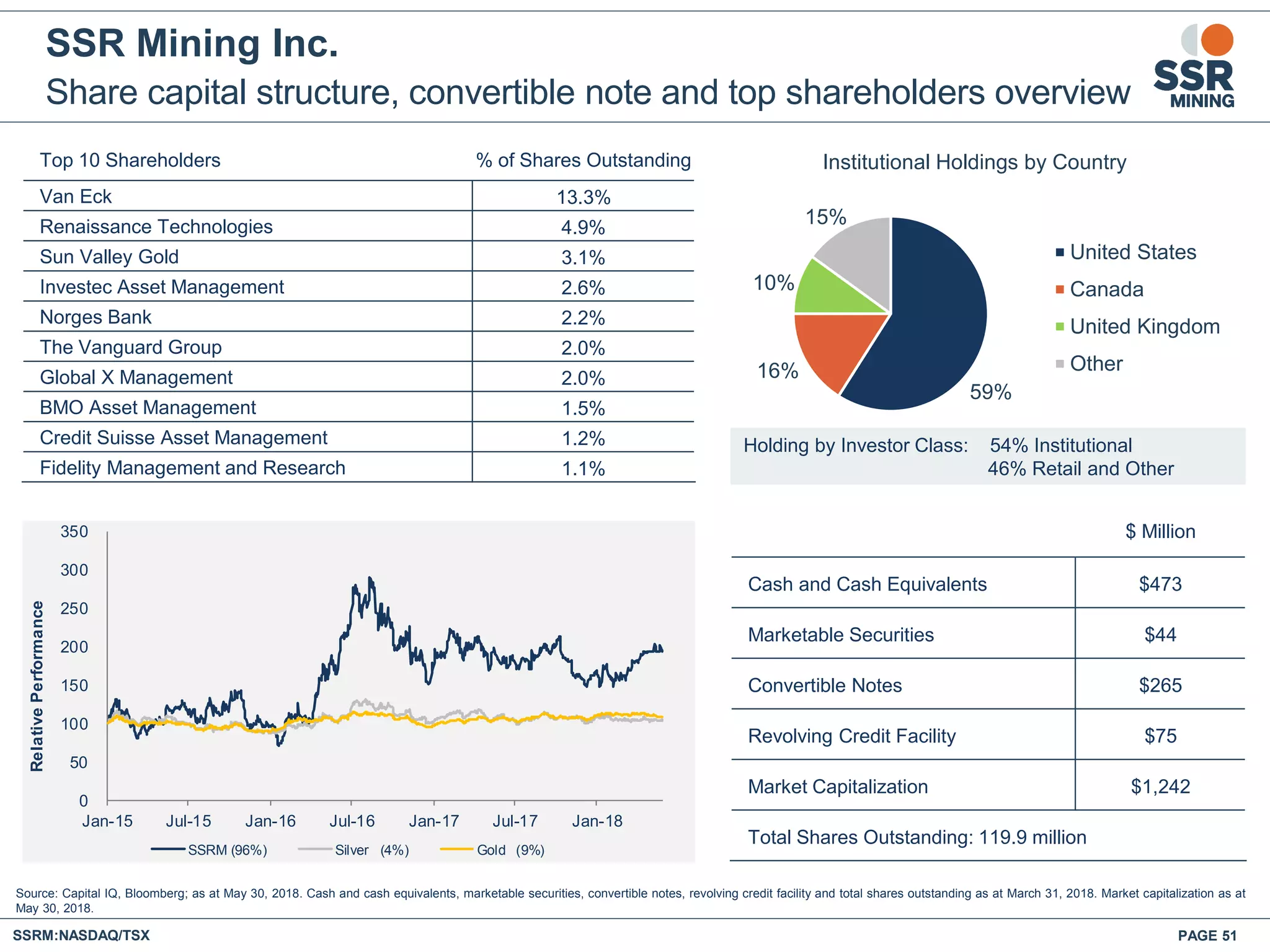Share capital structure, convertible note and top shareholders overview
SSR Mining Inc.
PAGE 51SSRM:NASDAQ/TSX
Source: Capital IQ, Bloomberg; as at May 30, 2018. Cash and cash equivalents, marketable securities, convertible notes, revolving credit facility and total shares outstanding as at March 31, 2018. Market capitalization as at
May 30, 2018.
$ Million
Cash and Cash Equivalents $473
Marketable Securities $44
Convertible Notes $265
Revolving Credit Facility $75
Market Capitalization $1,242
Total Shares Outstanding: 119.9 million
Top 10 Shareholders % of Shares Outstanding
Van Eck 13.3%
Renaissance Technologies 4.9%
Sun Valley Gold 3.1%
Investec Asset Management 2.6%
Norges Bank 2.2%
The Vanguard Group 2.0%
Global X Management 2.0%
BMO Asset Management 1.5%
Credit Suisse Asset Management 1.2%
Fidelity Management and Research 1.1%
Holding by Investor Class: 54% Institutional
46% Retail and Other
59%
16%
10%
15%
Institutional Holdings by Country
United States
Canada
United Kingdom
Other
0
50
100
150
200
250
300
350
Jan-15 Jul-15 Jan-16 Jul-16 Jan-17 Jul-17 Jan-18
RelativePerformance
SSRM (96%) Silver (4%) Gold (9%)
 