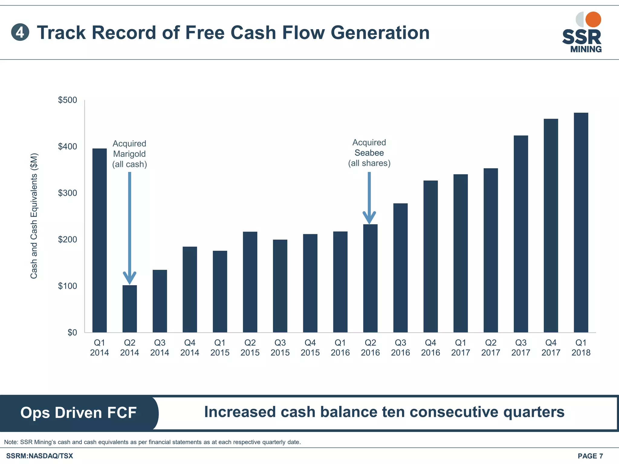 PAGE 7SSRM:NASDAQ/TSX
Increased cash balance ten consecutive quartersOps Driven FCF
Note: SSR Mining’s cash and cash equivalents as per financial statements as at each respective quarterly date.
Track Record of Free Cash Flow Generation4
$0
$100
$200
$300
$400
$500
Q1
2014
Q2
2014
Q3
2014
Q4
2014
Q1
2015
Q2
2015
Q3
2015
Q4
2015
Q1
2016
Q2
2016
Q3
2016
Q4
2016
Q1
2017
Q2
2017
Q3
2017
Q4
2017
Q1
2018
CashandCashEquivalents($M)
Acquired
Marigold
(all cash)
Acquired
Seabee
(all shares)
 