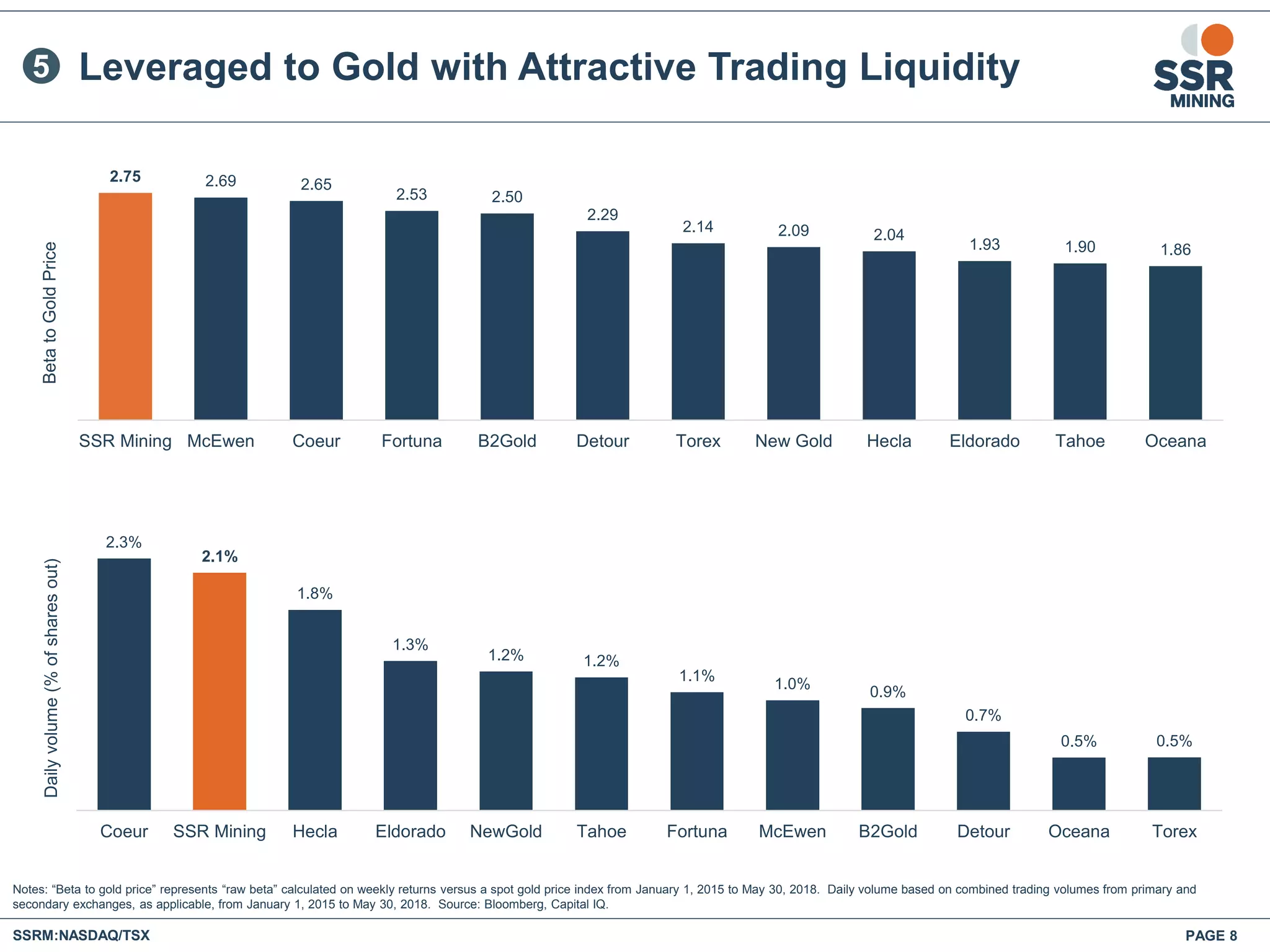 PAGE 8SSRM:NASDAQ/TSX
Leveraged to Gold with Attractive Trading Liquidity
Notes: “Beta to gold price” represents “raw beta” calculated on weekly returns versus a spot gold price index from January 1, 2015 to May 30, 2018. Daily volume based on combined trading volumes from primary and
secondary exchanges, as applicable, from January 1, 2015 to May 30, 2018. Source: Bloomberg, Capital IQ.
5
2.3%
2.1%
1.8%
1.3%
1.2% 1.2%
1.1%
1.0%
0.9%
0.7%
0.5% 0.5%
Coeur SSR Mining Hecla Eldorado NewGold Tahoe Fortuna McEwen B2Gold Detour Oceana Torex
Dailyvolume(%ofsharesout)
2.75 2.69 2.65
2.53 2.50
2.29
2.14 2.09 2.04
1.93 1.90 1.86
SSR Mining McEwen Coeur Fortuna B2Gold Detour Torex New Gold Hecla Eldorado Tahoe Oceana
BetatoGoldPrice
 