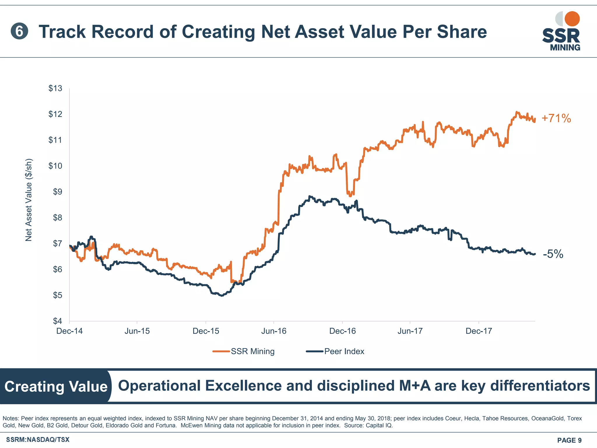 Operational Excellence and disciplined M+A are key differentiators
Track Record of Creating Net Asset Value Per Share
PAGE 9
Creating Value
Notes: Peer index represents an equal weighted index, indexed to SSR Mining NAV per share beginning December 31, 2014 and ending May 30, 2018; peer index includes Coeur, Hecla, Tahoe Resources, OceanaGold, Torex
Gold, New Gold, B2 Gold, Detour Gold, Eldorado Gold and Fortuna. McEwen Mining data not applicable for inclusion in peer index. Source: Capital IQ.
6
+71%
-5%
$4
$5
$6
$7
$8
$9
$10
$11
$12
$13
Dec-14 Jun-15 Dec-15 Jun-16 Dec-16 Jun-17 Dec-17
NetAssetValue($/sh)
SSR Mining Peer Index
 