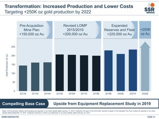 +250K
oz Au
SSRM:NASDAQ/TSX PAGE 14
Transformation: Increased Production and Lower Costs
Targeting +250K oz gold production by 2022
Pre-Acquisition
Mine Plan
+150,000 oz Au
Revised LOMP
2015/2016
+200,000 oz Au
Upside from Equipment Replacement Study in 2019Compelling Base Case
0
50
100
150
200
250
2012A 2013A 2014A 2015A 2016A 2017A 2018E 2019E 2020E 2021E 2022E
GoldProduction(Koz)
Expanded
Reserves and Fleet
+225,000 oz Au
Notes: 2018 production reflects 2018 guidance as reported in our news release dated January 15, 2018. Production for each of the 2019-2021 periods is based on the Marigold Five-Year Outlook as reported in our news
release dated September 15, 2016. Expected production in 2022 is as referenced in our press release dated February 22, 2018.
 