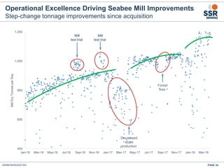 SSRM:NASDAQ/TSX PAGE 24
450
650
850
1,050
1,250
Jan-16 Mar-16 May-16 Jul-16 Sep-16 Nov-16 Jan-17 Mar-17 May-17 Jul-17 Sep-17 Nov-17 Jan-18 Mar-18
MillDryTonnesperDay
Decreased
stope
production
Forest
fires
Mill
test trial
Mill
test trial
Operational Excellence Driving Seabee Mill Improvements
Step-change tonnage improvements since acquisition
 
