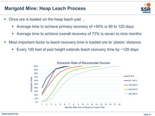  Once ore is loaded on the heap leach pad …
 Average time to achieve primary recovery of +50% is 90 to 120 days
 Average time to achieve overall recovery of 73% is seven to nine months
 Most important factor to leach recovery time is loaded ore to ‘plastic’ distance
 Every 100 feet of pad height extends leach recovery time by ~120 days
PAGE 37SSRM:NASDAQ/TSX
Marigold Mine: Heap Leach Process
0%
10%
20%
30%
40%
50%
60%
70%
80%
90%
100%
1 2 3 4 5 6 7 8 9 10 11 12 13 14 15 16 17 18
ExtractionRate
Months After Ore is Placed on Leach Pad
Extraction Rate of Recoverable Ounces
0-50 ft
50 -100 ft
100-200 ft
200-300 ft
300-400 ft
 