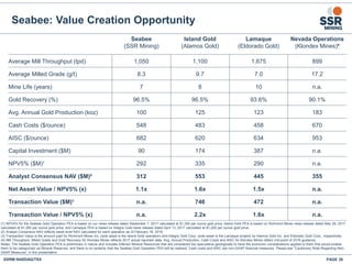 Seabee: Value Creation Opportunity
SSRM:NASDAQ/TSX PAGE 38
Seabee
(SSR Mining)
Island Gold
(Alamos Gold)
Lamaque
(Eldorado Gold)
Nevada Operations
(Klondex Mines)⁴
Average Mill Throughput (tpd) 1,050 1,100 1,675 899
Average Milled Grade (g/t) 8.3 9.7 7.0 17.2
Mine Life (years) 7 8 10 n.a.
Gold Recovery (%) 96.5% 96.5% 93.6% 90.1%
Avg. Annual Gold Production (koz) 100 125 123 183
Cash Costs ($/ounce) 548 483 458 670
AISC ($/ounce) 682 620 634 953
Capital Investment ($M) 90 174 387 n.a.
NPV5% ($M)¹ 292 335 290 n.a.
Analyst Consensus NAV ($M)² 312 553 445 355
Net Asset Value / NPV5% (x) 1.1x 1.6x 1.5x n.a.
Transaction Value ($M)³ n.a. 746 472 n.a.
Transaction Value / NPV5% (x) n.a. 2.2x 1.6x n.a.
(1) NPV5% for the Seabee Gold Operation PEA is based on our news release dated September 7, 2017 calculated at $1,300 per ounce gold price; Island Gold PEA is based on Richmont Mines news release dated May 29, 2017
calculated at $1,260 per ounce gold price; and Lamaque PEA is based on Integra Gold news release dated April 13, 2017 calculated at $1,250 per ounce gold price.
(2) Analyst Consensus NAV reflects asset level NAV calculated for each operation as of February 16, 2018.
(3) Transaction Value is the amount paid for Richmont Mines Inc. (sole asset is the Island Gold operation) and Integra Gold Corp. (sole asset is the Lamaque project) by Alamos Gold Inc. and Eldorado Gold Corp., respectively.
(4) Mill Throughput, Milled Grade and Gold Recovery for Klondex Mines reflects 2017 actual reported data. Avg. Annual Production, Cash Costs and AISC for Klondex Mines reflect mid-point of 2018 guidance.
Notes: The Seabee Gold Operation PEA is preliminary in nature and includes Inferred Mineral Resources that are considered too speculative geologically to have the economic considerations applied to them that would enable
them to be categorized as Mineral Reserves, and there is no certainty that the Seabee Gold Operation PEA will be realized. Cash costs and AISC are non-GAAP financial measures. Please see "Cautionary Note Regarding Non-
GAAP Measures” in this presentation.
 