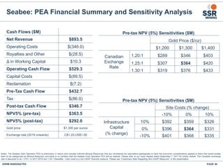 SSRM:NASDAQ/TSX
Seabee: PEA Financial Summary and Sensitivity Analysis
PAGE 40
Notes: The Seabee Gold Operation PEA is preliminary in nature and includes Inferred Mineral Resources that are considered too speculative geologically to have the economic considerations applied to them that would enable
them to be categorized as Mineral Reserves, and there is no certainty that the Seabee Gold Operation PEA will be realized. Please refer to our news release dated September 7, 2017 for further details. The Canadian exchange
rate is assumed to be 1.275:1 in 2017-2018 and 1.25:1 thereafter. Cash costs is a non-GAAP financial measure. Please see "Cautionary Note Regarding Non-GAAP Measures” in this presentation.
Cash Flows ($M)
Net Revenue $893.5
Operating Costs $(346.0)
Royalties and Other $(28.5)
Δ in Working Capital $10.3
Operating Cash Flow $529.3
Capital Costs $(89.5)
Reclamation $(7.2)
Pre-Tax Cash Flow $432.7
Tax $(86.0)
Post-tax Cash Flow $346.7
NPV5% (pre-tax) $363.5
NPV5% (post-tax) $292.0
Gold price $1,300 per ounce
Exchange rate (2019 onwards) C$1.25:US$1.00
Pre-tax NPV (5%) Sensitivities ($M)
Gold Price ($/oz)
$1,200 $1,300 $1,400
Canadian
Exchange
Rate
1.20:1 $289 $346 $403
1.25:1 $307 $364 $420
1.30:1 $319 $376 $433
Pre-tax NPV (5%) Sensitivities ($M)
Site Costs (% change)
-10% 0% 10%
Infrastructure
Capital
(% change)
10% $392 $359 $326
0% $396 $364 $331
-10% $401 $368 $335
 