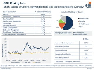 Share capital structure, convertible note and top shareholders overview
SSR Mining Inc.
PAGE 51SSRM:NASDAQ/TSX
Source: Capital IQ, Bloomberg; as at May 30, 2018. Cash and cash equivalents, marketable securities, convertible notes, revolving credit facility and total shares outstanding as at March 31, 2018. Market capitalization as at
May 30, 2018.
$ Million
Cash and Cash Equivalents $473
Marketable Securities $44
Convertible Notes $265
Revolving Credit Facility $75
Market Capitalization $1,242
Total Shares Outstanding: 119.9 million
Top 10 Shareholders % of Shares Outstanding
Van Eck 13.3%
Renaissance Technologies 4.9%
Sun Valley Gold 3.1%
Investec Asset Management 2.6%
Norges Bank 2.2%
The Vanguard Group 2.0%
Global X Management 2.0%
BMO Asset Management 1.5%
Credit Suisse Asset Management 1.2%
Fidelity Management and Research 1.1%
Holding by Investor Class: 54% Institutional
46% Retail and Other
59%
16%
10%
15%
Institutional Holdings by Country
United States
Canada
United Kingdom
Other
0
50
100
150
200
250
300
350
Jan-15 Jul-15 Jan-16 Jul-16 Jan-17 Jul-17 Jan-18
RelativePerformance
SSRM (96%) Silver (4%) Gold (9%)
 