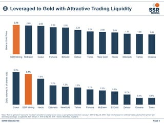 PAGE 8SSRM:NASDAQ/TSX
Leveraged to Gold with Attractive Trading Liquidity
Notes: “Beta to gold price” represents “raw beta” calculated on weekly returns versus a spot gold price index from January 1, 2015 to May 30, 2018. Daily volume based on combined trading volumes from primary and
secondary exchanges, as applicable, from January 1, 2015 to May 30, 2018. Source: Bloomberg, Capital IQ.
5
2.3%
2.1%
1.8%
1.3%
1.2% 1.2%
1.1%
1.0%
0.9%
0.7%
0.5% 0.5%
Coeur SSR Mining Hecla Eldorado NewGold Tahoe Fortuna McEwen B2Gold Detour Oceana Torex
Dailyvolume(%ofsharesout)
2.75 2.69 2.65
2.53 2.50
2.29
2.14 2.09 2.04
1.93 1.90 1.86
SSR Mining McEwen Coeur Fortuna B2Gold Detour Torex New Gold Hecla Eldorado Tahoe Oceana
BetatoGoldPrice
 