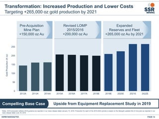 SSRM:NASDAQ/TSX PAGE 14
Transformation: Increased Production and Lower Costs
Targeting +265,000 oz gold production by 2021
Pre-Acquisition
Mine Plan
+150,000 oz Au
Revised LOMP
2015/2016
+200,000 oz Au
Upside from Equipment Replacement Study in 2019Compelling Base Case
Notes: 2018 production reflects 2018 guidance as reported in our news release dated January 15, 2018. Production for each of the 2019-2022 periods is based on the Marigold updated life of mine plan as reported in our
news release dated June 18, 2018.
0
50
100
150
200
250
2012A 2013A 2014A 2015A 2016A 2017A 2018E 2019E 2020E 2021E 2022E
GoldProduction(Koz)
Expanded
Reserves and Fleet
+265,000 oz Au by 2021
 