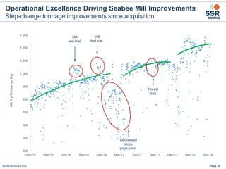 SSRM:NASDAQ/TSX PAGE 24
Operational Excellence Driving Seabee Mill Improvements
Step-change tonnage improvements since acquisition
400
500
600
700
800
900
1,000
1,100
1,200
1,300
Dec-15 Mar-16 Jun-16 Sep-16 Dec-16 Mar-17 Jun-17 Sep-17 Dec-17 Mar-18 Jun-18
MillDryTonnesperDay
Mill
test trial
Decreased
stope
production
 