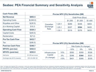 SSRM:NASDAQ/TSX
Seabee: PEA Financial Summary and Sensitivity Analysis
PAGE 39
Notes: The Seabee Gold Operation PEA is preliminary in nature and includes Inferred Mineral Resources that are considered too speculative geologically to have the economic considerations applied to them that would enable
them to be categorized as Mineral Reserves, and there is no certainty that the Seabee Gold Operation PEA will be realized. Please refer to our news release dated September 7, 2017 for further details. The Canadian exchange
rate is assumed to be 1.275:1 in 2017-2018 and 1.25:1 thereafter. Cash costs is a non-GAAP financial measure. Please see "Cautionary Note Regarding Non-GAAP Measures” in this presentation.
Cash Flows ($M)
Net Revenue $893.5
Operating Costs $(346.0)
Royalties and Other $(28.5)
Δ in Working Capital $10.3
Operating Cash Flow $529.3
Capital Costs $(89.5)
Reclamation $(7.2)
Pre-Tax Cash Flow $432.7
Tax $(86.0)
Post-tax Cash Flow $346.7
NPV5% (pre-tax) $363.5
NPV5% (post-tax) $292.0
Gold price $1,300 per ounce
Exchange rate (2019 onwards) C$1.25:US$1.00
Pre-tax NPV (5%) Sensitivities ($M)
Gold Price ($/oz)
$1,200 $1,300 $1,400
Canadian
Exchange
Rate
1.20:1 $289 $346 $403
1.25:1 $307 $364 $420
1.30:1 $319 $376 $433
Pre-tax NPV (5%) Sensitivities ($M)
Site Costs (% change)
-10% 0% 10%
Infrastructure
Capital
(% change)
10% $392 $359 $326
0% $396 $364 $331
-10% $401 $368 $335
 