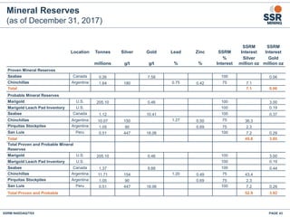 Mineral Reserves
(as of December 31, 2017)
Location Tonnes Silver Gold Lead Zinc SSRM
SSRM
Interest
SSRM
Interest
millions g/t g/t % %
%
Interest
Silver
million oz
Gold
million oz
Proven Mineral Reserves
Seabee Canada 0.26 7.58 100 0.06
Chinchillas Argentina 1.64 180 0.75 0.42 75 7.1
Total 7.1 0.06
Probable Mineral Reserves
Marigold U.S. 205.10 0.46 100 3.00
Marigold Leach Pad Inventory U.S. 100 0.19
Seabee Canada 1.12 10.41 100 0.37
Chinchillas Argentina 10.07 150 1.27 0.50 75 36.3
Pirquitas Stockpiles Argentina 1.05 90 0.69 75 2.3
San Luis Peru 0.51 447 18.06 100 7.2 0.29
Total 45.8 3.85
Total Proven and Probable Mineral
Reserves
Marigold U.S. 205.10 0.46 100 3.00
Marigold Leach Pad Inventory U.S. 100 0.19
Seabee Canada 1.37 9.88 100 0.44
Chinchillas Argentina 11.71 154 1.20 0.49 75 43.4
Pirquitas Stockpiles Argentina 1.05 90 0.69 75 2.3
San Luis Peru 0.51 447 18.06 100 7.2 0.29
Total Proven and Probable 52.9 3.92
SSRM:NASDAQ/TSX PAGE 43
 