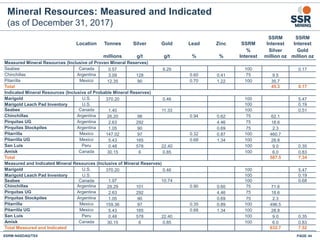 Mineral Resources: Measured and Indicated
(as of December 31, 2017)
Location Tonnes Silver Gold Lead Zinc SSRM
SSRM
Interest
SSRM
Interest
millions g/t g/t % %
%
Interest
Silver
million oz
Gold
million oz
Measured Mineral Resources (Inclusive of Proven Mineral Reserves)
Seabee Canada 0.57 9.29 100 0.17
Chinchillas Argentina 3.09 128 0.60 0.41 75 9.5
Pitarrilla Mexico 12.35 90 0.70 1.22 100 35.7
Total 45.3 0.17
Indicated Mineral Resources (Inclusive of Probable Mineral Reserves)
Marigold U.S. 370.20 0.46 100 5.47
Marigold Leach Pad Inventory U.S. 100 0.19
Seabee Canada 1.40 11.33 100 0.51
Chinchillas Argentina 26.20 98 0.94 0.62 75 62.1
Pirquitas UG Argentina 2.63 292 4.46 75 18.6
Pirquitas Stockpiles Argentina 1.05 90 0.69 75 2.3
Pitarrilla Mexico 147.02 97 0.32 0.87 100 460.7
Pitarrilla UG Mexico 5.43 165 0.68 1.34 100 28.8
San Luis Peru 0.48 578 22.40 100 9.0 0.35
Amisk Canada 30.15 6 0.85 100 6.0 0.83
Total 587.5 7.34
Measured and Indicated Mineral Resources (Inclusive of Mineral Reserves)
Marigold U.S. 370.20 0.46 100 5.47
Marigold Leach Pad Inventory U.S. 100 0.19
Seabee Canada 1.97 10.74 100 0.68
Chinchillas Argentina 29.29 101 0.90 0.60 75 71.6
Pirquitas UG Argentina 2.63 292 4.46 75 18.6
Pirquitas Stockpiles Argentina 1.05 90 0.69 75 2.3
Pitarrilla Mexico 159.36 97 0.35 0.89 100 496.5
Pitarrilla UG Mexico 5.43 165 0.68 1.34 100 28.8
San Luis Peru 0.48 578 22.40 100 9.0 0.35
Amisk Canada 30.15 6 0.85 100 6.0 0.83
Total Measured and Indicated 632.7 7.52
SSRM:NASDAQ/TSX PAGE 44
 