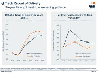 100
150
200
250
300
350
400
450
2012 2013 2014 2015 2016 2017
Gold-EquivalentProduction(Koz)
Production Guidance
Actual Production
Reliable trend of delivering more
gold…
400
500
600
700
800
900
1,000
1,100
1,200
2012 2013 2014 2015 2016 2017
Gold-EquivalentCashCosts($/oz)
Cash Cost Guidance
Actual Cash Costs
Six-year history of meeting or exceeding guidance
Track Record of Delivery
PAGE 5SSRM:NASDAQ/TSX
…at lower cash costs with less
variability
Notes: Gold Eq. ounces have been established using the realized silver price and the weighted average realized gold price at each of our operations in the respective years and applied to the recovered metal content of the gold
and silver ounces produced, as applicable. Realized metal prices and cash costs are non-GAAP financial measures. Please see "Cautionary Note Regarding Non-GAAP Measures” in this presentation.
2
 