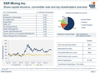 61%
15%
10%
14%
Institutional Holdings by Country
United States
Canada
United Kingdom
Other
Share capital structure, convertible note and top shareholders overview
SSR Mining Inc.
PAGE 51SSRM:NASDAQ/TSX
Source: Capital IQ, Ipreo; as at July 12, 2018. Cash and cash equivalents, marketable securities, convertible notes, revolving credit facility and total shares outstanding as at March 31, 2018. Market capitalization as at
July 12, 2018.
$ Million
Cash and Cash Equivalents $473
Marketable Securities $44
Convertible Notes (face value) $265
Credit Facility ($75M, undrawn) -
Market Capitalization $1,203
Total Shares Outstanding: 119.9 million
Top 10 Shareholders % of Shares Outstanding
Van Eck 13.1%
Renaissance Technologies 4.9%
Sun Valley Gold 3.1%
Norges Bank 2.6%
Ruffer, LLP 2.5%
The Vanguard Group 2.2%
Global X Management 2.0%
Investec Asset Management 2.0%
Connor, Clark & Lunn Investment Management 1.2%
Fidelity Management and Research 1.1%
Holding by Investor Class: 56% Institutional
44% Retail and Other
0
50
100
150
200
250
300
350
Jan-15 Jul-15 Jan-16 Jul-16 Jan-17 Jul-17 Jan-18
RelativePerformance
SSRM (89%) Silver (1%) Gold (5%)
 
