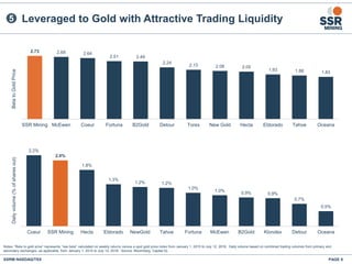 PAGE 8SSRM:NASDAQ/TSX
Leveraged to Gold with Attractive Trading Liquidity
Notes: “Beta to gold price” represents “raw beta” calculated on weekly returns versus a spot gold price index from January 1, 2015 to July 12, 2018. Daily volume based on combined trading volumes from primary and
secondary exchanges, as applicable, from January 1, 2015 to July 12, 2018. Source: Bloomberg, Capital IQ.
5
2.2%
2.0%
1.8%
1.3%
1.2% 1.2%
1.0%
1.0%
0.9% 0.9%
0.7%
0.5%
Coeur SSR Mining Hecla Eldorado NewGold Tahoe Fortuna McEwen B2Gold Klondex Detour Oceana
Dailyvolume(%ofsharesout)
2.73 2.69 2.64
2.51 2.49
2.24
2.13 2.08 2.05
1.93 1.88 1.83
SSR Mining McEwen Coeur Fortuna B2Gold Detour Torex New Gold Hecla Eldorado Tahoe Oceana
BetatoGoldPrice
 