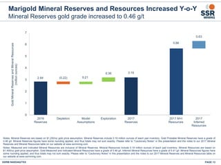 PAGE 13SSRM:NASDAQ/TSX
Marigold Mineral Reserves and Resources Increased Y-o-Y
Mineral Reserves gold grade increased to 0.46 g/t
Notes: Mineral Reserves are based on $1,250/oz gold price assumption. Mineral Reserves include 0.19 million ounces of leach pad inventory. Gold Probable Mineral Reserves have a grade of
0.46 g/t. Mineral Reserves figures have some rounding applied, and thus totals may not sum exactly. Please refer to “Cautionary Notes” in this presentation and the notes to our 2017 Mineral
Reserves and Mineral Resources table on our website at www.ssrmining.com.
Notes: Measured and Indicated Mineral Resources are inclusive of Mineral Reserves. Mineral Resources include 0.19 million ounces of leach pad inventory. Mineral Resources are based on
$1,400/oz gold price assumption. Gold Measured and Indicated Mineral Resources have a grade of 0.46 g/t. Inferred Mineral Resources have a grade of 0.41 g/t. Mineral Resources figures have
some rounding applied, and thus totals may not sum exactly. Please refer to “Cautionary Notes” in this presentation and the notes to our 2017 Mineral Reserves and Mineral Resources table on
our website at www.ssrmining.com.
2.84 (0.22) 0.21
0.36 3.19
5.66
0.63
0
1
2
3
4
5
6
7
2016
Reserves
Depletion Model
Assumptions
Exploration 2017
Reserves
2017 M+I
Resources
2017
Inferred
Resources
GoldMineralReservesandMineralResources
(millionounces)
 