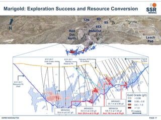 Marigold: Exploration Success and Resource Conversion
SSRM:NASDAQ/TSX PAGE 17
A
A’
8D
8S
8SX
TZN
HideOutRed
Dot
North
Gold Grade (g/t)
75 meters
0.06 – 0.6
0.6 – 1.0
> 1.0
< 0.06
EOY 2017
Resource Pit
Shell
EOY 2017
Mackay
Reserve Pit
February 2018
Pit Surface
Original
Surface
EOY 2017
Gold Grade
Model
Leach
Pad
MRA6461
35.1 m at 0.86 g/t
MRA6434
106.7 m at 1.09 g/t
Incl. 18.3 m at 4.10 g/t
MRA6503
33.5 m at 2.50 g/t
Incl. 25.9 m at 3.18 g/t
MRA6502
59.4 m at 0.47 g/t
N
 
