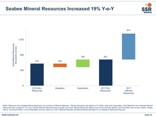 PAGE 22SSRM:NASDAQ/TSX
Seabee Mineral Resources Increased 19% Y-o-Y
Notes: Measured and Indicated Mineral Resources are inclusive of Mineral Reserves. Mineral Resources are based on $1,400/oz gold price assumption. Gold Measured and Indicated Mineral
Resources have a grade of 10.74 g/t. Inferred Mineral Resources have a grade of 9.29 g/t. Mineral Resources figures have some rounding applied, and thus totals may not sum exactly. Please
refer to “Cautionary Notes” in this presentation and the notes to our 2017 Mineral Reserves and Mineral Resources table on our website at www.ssrmining.com.
574 (92)
199 681
674
0
400
800
1,200
2016 M+I
Resources
Depletion Exploration 2017 M+I
Resources
2017
Inferred
Resources
GoldMineralResources
(thousandounces)
 