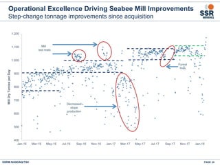 SSRM:NASDAQ/TSX
400
500
600
700
800
900
1,000
1,100
1,200
Jan-16 Mar-16 May-16 Jul-16 Sep-16 Nov-16 Jan-17 Mar-17 May-17 Jul-17 Sep-17 Nov-17 Jan-18
MillDryTonnesperDay
Decreased
stope
production
Mill
test trials
Operational Excellence Driving Seabee Mill Improvements
Step-change tonnage improvements since acquisition
Forest
fires
PAGE 24
 