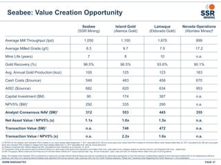 Seabee: Value Creation Opportunity
SSRM:NASDAQ/TSX PAGE 37
Seabee
(SSR Mining)
Island Gold
(Alamos Gold)
Lamaque
(Eldorado Gold)
Nevada Operations
(Klondex Mines)⁴
Average Mill Throughput (tpd) 1,050 1,100 1,675 899
Average Milled Grade (g/t) 8.3 9.7 7.0 17.2
Mine Life (years) 7 8 10 n.a.
Gold Recovery (%) 96.5% 96.5% 93.6% 90.1%
Avg. Annual Gold Production (koz) 100 125 123 183
Cash Costs ($/ounce) 548 483 458 670
AISC ($/ounce) 682 620 634 953
Capital Investment ($M) 90 174 387 n.a.
NPV5% ($M)¹ 292 335 290 n.a.
Analyst Consensus NAV ($M)² 312 553 445 355
Net Asset Value / NPV5% (x) 1.1x 1.6x 1.5x n.a.
Transaction Value ($M)³ n.a. 746 472 n.a.
Transaction Value / NPV5% (x) n.a. 2.2x 1.6x n.a.
(1) NPV5% for the Seabee Gold Operation PEA is based on our news release dated September 7, 2017 calculated at $1,300 per ounce gold price; Island Gold PEA is based on Richmont Mines news release dated May 29, 2017 calculated at $1,260 per ounce gold
price; and Lamaque PEA is based on Integra Gold news release dated April 13, 2017 calculated at $1,250 per ounce gold price.
(2) Analyst Consensus NAV reflects asset level NAV calculated for each operation as of February 16, 2018.
(3) Transaction Value is the amount paid for Richmont Mines Inc. (sole asset is the Island Gold operation) and Integra Gold Corp. (sole asset is the Lamaque project) by Alamos Gold Inc. and Eldorado Gold Corp., respectively.
(4) Mill Throughput, Milled Grade and Gold Recovery for Klondex Mines reflects 2017 actual reported data. Avg. Annual Production, Cash Costs and AISC for Klondex Mines reflect mid-point of 2018 guidance.
Notes: The Seabee Gold Operation PEA is preliminary in nature and includes Inferred Mineral Resources that are considered too speculative geologically to have the economic considerations applied to them that would enable them to be categorized as Mineral
Reserves, and there is no certainty that the Seabee Gold Operation PEA will be realized. Cash costs and AISC are non-GAAP financial measures. Please see "Cautionary Note Regarding Non-GAAP Measures” in this presentation.
 