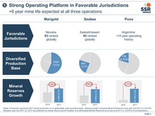 20162017
84K
oz Au
73K
oz AuEq
202K
oz Au
PAGE 4
Nevada:
#3 ranked
globally
Argentina:
+10 year operating
history
Saskatchewan:
#2 ranked
globally
+8 year mine life expected at all three operations
Strong Operating Platform in Favorable Jurisdictions
3.19MozAu
1
Marigold Seabee Puna
+38% +84%
0.44MozAu
+376%
45.7MozAg
Notes: Production represents 2017 actual production on an attributable, gold equivalent basis. Reserve growth compares Mineral Reserves as at year end 2017 vs. 2014 for
Marigold, year end 2017 vs. 2015 (as published by Claude Resources) for Seabee, and attributable Mineral Reserves as at year end 2017 vs. 2016 for Puna Operations
2014 2017 2015 2017
Favorable
Jurisdictions
Diversified
Production
Base
Mineral
Reserves
Growth
 