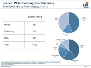 SSRM:NASDAQ/TSX
$/tonne milled
Mining 1 $58
Processing $20
G&A $52
Total $130
Mine
Operations
45%
Processing
15%
G&A
40%
Labour
38%
Maintenance
21%
Consumables
15%
Power
7%
Fuel
6%
Other Site Costs
13%
Seabee: PEA Operating Cost Summary
By process and by cost category(life of mine)
PAGE 41
Note: Total estimated operating costs in the Seabee Gold Operation PEA are based on actual operating experience and are adjusted
where appropriate to characteristics specific to the Santoy mine and Seabee mill. Please refer to our news release dated September 7,
2017 for further details regarding estimated operating costs under the Seabee Gold Operation PEA.
¹ Net of capital development.
 