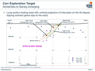 Carr Exploration Target
Similarities to Santoy emerging
SSRM:NASDAQ/TSX
Saskatoon
PAGE 42
CAR-16-003
6.28 g/t over 1.50 m
CAR-17-014
31.64 g/t over 1.10 m
SAN-97-004
9.03 g/t over 2.47 m
CAR-17-010
3.09 g/t over 1.15 m
2017 ddh
2016 ddh
1997 ddh
▪ Long section looking west with vertical projection of intercepts on the 50 degree
dipping inclined (plane dips to the east)
Mineral trend
South North
_0m
-800 Elev
-1200 Elev
-400 Elev
500m
OPEN ALONG TREND
Notes: Please refer to our news release dated September 5, 2017 for further details.
 