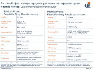 San Luis Project:
PAGE 48SSRM:NASDAQ/TSX
San Luis Project
Feasibility Study Results (June 2010)
Note: See “Cautionary Notes” and “Reserves & Resources: Notes to Tables” in this
presentation. Also see “Technical Report for the San Luis Project Feasibility Study, Ancash
Department, Peru” dated June 4, 2010 and available under our profile on the SEDAR
website at www.sedar.com.
Mine life: 3.5 years
Average annual
production:
1.9M oz Ag
78,000 oz Au
Cash cost: $313 / oz Au
Resources (M+I):
9.0M oz Ag at 578.1 g/t
0.35M oz Au at 22.4 g/t
Capital: $90 -$100M
Mill throughput: 400 tonnes per day
NPV: $39M (base case)
IRR: 26.5% (base case)
Deposit type:
Volcanic hosted, low sulphidation,
epithermal quartz vein deposit
Opportunities:
Identify additional veins and following
on existing exploration targets
Mine life: 32 years
Average annual
production:
15M oz Ag (1st 18 years)
Cash cost: $10.01 / oz Ag
Resources (M+I):
497.3M oz Ag at 96.7 g/t (open pit)
28.8M oz Ag at 173.5 g/t (U/G)
Capital: $741M
Strip ratio: 6:1
Mill throughput: 16,000 tonnes per day
NPV (after tax): $737M ($25/oz Ag price)
IRR (after tax): 12.8% (base case)
Deposit type:
Silver-lead-zinc deposit
open pit / UG project
Opportunities: U/G start-up operation potential
Note: See “Cautionary Notes” and “Reserves & Resources: Notes to Tables” in this presentation.
Also see “NI 43-101 Technical Report on the Pitarrilla Project Durango State, Mexico” dated
December 14, 2012 and available under our profile on the SEDAR website at www.sedar.com.
Pitarrilla Project: Large undeveloped silver resource
A unique high-grade gold reserve with exploration upside
Pitarrilla Project
Feasibility Study Results (December 2012)
 