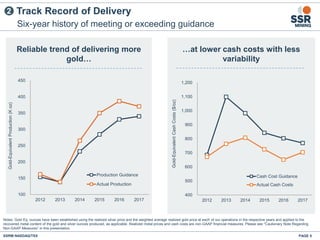 100
150
200
250
300
350
400
450
2012 2013 2014 2015 2016 2017
Gold-EquivalentProduction(Koz)
Production Guidance
Actual Production
Reliable trend of delivering more
gold…
400
500
600
700
800
900
1,000
1,100
1,200
2012 2013 2014 2015 2016 2017
Gold-EquivalentCashCosts($/oz)
Cash Cost Guidance
Actual Cash Costs
Six-year history of meeting or exceeding guidance
Track Record of Delivery
PAGE 5SSRM:NASDAQ/TSX
…at lower cash costs with less
variability
Notes: Gold Eq. ounces have been established using the realized silver price and the weighted average realized gold price at each of our operations in the respective years and applied to the
recovered metal content of the gold and silver ounces produced, as applicable. Realized metal prices and cash costs are non-GAAP financial measures. Please see "Cautionary Note Regarding
Non-GAAP Measures” in this presentation.
2
 