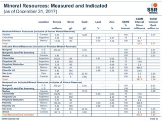 Mineral Resources: Measured and Indicated
(as of December 31, 2017)
Location Tonnes Silver Gold Lead Zinc SSRM
SSRM
Interest
SSRM
Interest
millions g/t g/t % %
%
Interest
Silver
million oz
Gold
million oz
Measured Mineral Resources (Inclusive of Proven Mineral Reserves)
Seabee Canada 0.57 9.29 100 0.17
Chinchillas Argentina 3.09 128 0.60 0.41 75 9.5
Pitarrilla Mexico 12.35 90 0.70 1.22 100 35.7
Total 45.3 0.17
Indicated Mineral Resources (inclusive of Probable Mineral Reserves)
Marigold U.S. 370.20 0.46 100 5.47
Marigold Leach Pad Inventory U.S. 100 0.19
Seabee Canada 1.40 11.33 100 0.51
Chinchillas Argentina 26.20 98 0.94 0.62 75 62.1
Pirquitas UG Argentina 2.63 292 4.46 75 18.6
Pirquitas Stockpiles Argentina 1.05 90 0.69 75 2.3
Pitarrilla Mexico 147.02 97 0.32 0.87 100 460.7
Pitarrilla UG Mexico 5.43 165 0.68 1.34 100 28.8
San Luis Peru 0.48 578 22.40 100 9.0 0.35
Amisk Canada 30.15 6 0.85 100 6.0 0.83
Total 587.5 7.34
Measured and Indicated Mineral Resources (Inclusive of Mineral Reserves)
Marigold U.S. 370.20 0.46 100 5.47
Marigold Leach Pad Inventory U.S. 100 0.19
Seabee Canada 1.97 10.74 100 0.68
Chinchillas Argentina 29.29 101 0.90 0.60 75 71.6
Pirquitas UG Argentina 2.63 292 4.46 75 18.6
Pirquitas Stockpiles Argentina 1.05 90 0.69 75 2.3
Pitarrilla Mexico 159.36 97 0.35 0.89 100 496.5
Pitarrilla UG Mexico 5.43 165 0.68 1.34 100 28.8
San Luis Peru 0.48 578 22.40 100 9.0 0.35
Amisk Canada 30.15 6 0.85 100 6.0 0.83
Total Measured and Indicated 632.7 7.52
SSRM:NASDAQ/TSX PAGE 50
 