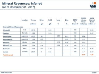 Mineral Resources: Inferred
(as of December 31, 2017)
Location Tonnes Silver Gold Lead Zinc SSRM
%
SSRM
Interest
Silver
SSRM
Interest
Gold
millions g/t g/t % % Interest million oz million oz
Inferred Mineral Resources
Marigold U.S. 49.70 0.41 100 0.63
Seabee Canada 2.26 9.29 100 0.67
Chinchillas Argentina 20.92 50 0.54 0.81 75 25.4
Pirquitas UG Argentina 1.08 207 7.45 75 5.4
Pitarrilla Mexico 8.52 77 0.18 0.58 100 21.2
Pitarrilla UG Mexico 1.23 138 0.89 1.25 100 5.5
San Luis Peru 0.02 270 5.60 100 0.2 0.00
Amisk Canada 28.65 4 0.64 100 3.7 0.59
Total Inferred 61.4 1.90
SSRM:NASDAQ/TSX PAGE 51
 