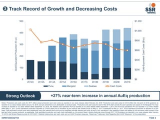 PAGE 6SSRM:NASDAQ/TSX
+27% near-term increase in annual AuEq productionStrong Outlook
Track Record of Growth and Decreasing Costs3
Notes: Production and cash costs for 2017 reflect actual production and cash costs as reported in our news release dated February 22, 2018. Production and cash costs for 2018 reflect the mid-point of 2018 guidance as
reported in our news release dated January 15, 2018, and are presented on an attributable co-product basis. Production and cash costs for each of the 2019-2021 periods for each operation are based on the Marigold Five-Year
Outlook as reported in our news release dated September 15, 2016, the Seabee Gold Operation PEA as reported in our news release dated September 7, 2017 and the Puna Operations PFS as reported in our news release
dated May 31, 2017. Puna Operations production reported on a 100% basis prior to formation of joint venture with Golden Arrow on May 31, 2017; subsequent to May 31, 2017, Puna Operations production is reported on a 75%
basis. Gold equivalent ounces have been established using the realized silver price and the weighted average realized gold price at each of our operations in the respective years and applied to the recovered metal content of the
gold and silver ounces produced, as applicable. Gold equivalent production and cash costs calculated on a co-product basis, utilizing historical prices through 2017, 2018 guidance as reported in our news release dated January
15, 2018, and Mineral Reserve prices for 2019-2021. Realized metal prices and cash costs are non-GAAP financial measures. Please see "Cautionary Note Regarding Non-GAAP Measures” in this presentation.
$0
$200
$400
$600
$800
$1,000
$1,200
0
100
200
300
400
500
2012A 2013A 2014A 2015A 2016A 2017A 2018E 2019E 2020E 2021E
Gold-EquivalentCashCosts($/oz)
Gold-EquivalentProduction(Koz)
Puna Marigold Seabee Cash Costs
 