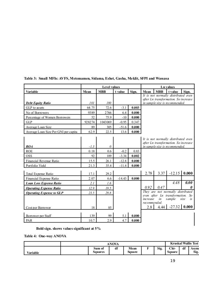 loan table student 18/19 finance Micro Performance a sample of Analysis loan table student 18/19 finance Micro Performance a sample of Analysis