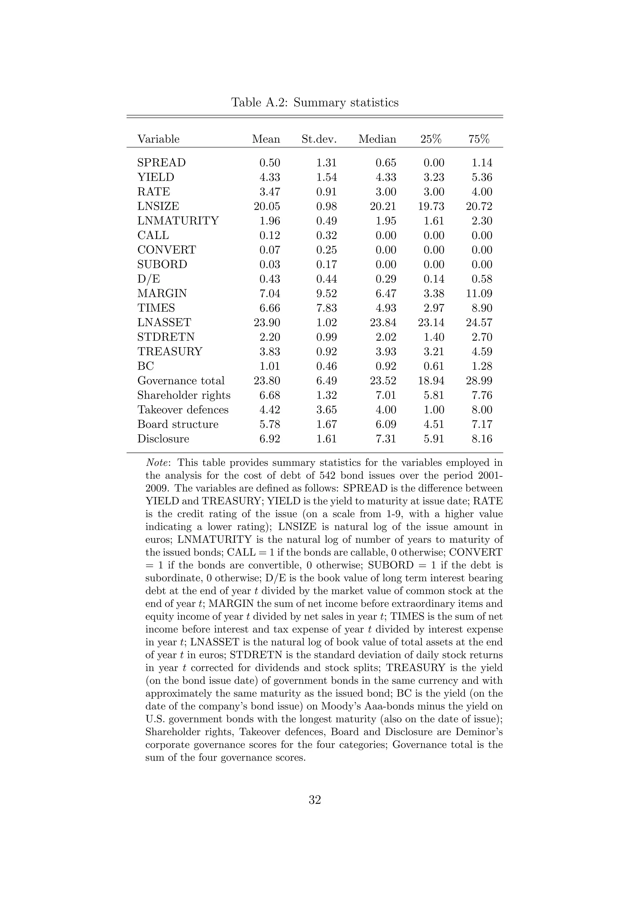 Table A.2: Summary statistics

Variable                Mean       St.dev.      Median       25%        75%

SPREAD                   0.50         1.31         0.65       0.00      1.14
YIELD                    4.33         1.54         4.33       3.23      5.36
RATE                     3.47         0.91         3.00       3.00      4.00
LNSIZE                  20.05         0.98        20.21      19.73     20.72
LNMATURITY               1.96         0.49         1.95       1.61      2.30
CALL                     0.12         0.32         0.00       0.00      0.00
CONVERT                  0.07         0.25         0.00       0.00      0.00
SUBORD                   0.03         0.17         0.00       0.00      0.00
D/E                      0.43         0.44         0.29       0.14      0.58
MARGIN                   7.04         9.52         6.47       3.38     11.09
TIMES                    6.66         7.83         4.93       2.97      8.90
LNASSET                 23.90         1.02        23.84      23.14     24.57
STDRETN                  2.20         0.99         2.02       1.40      2.70
TREASURY                 3.83         0.92         3.93       3.21      4.59
BC                       1.01         0.46         0.92       0.61      1.28
Governance total        23.80         6.49        23.52      18.94     28.99
Shareholder rights       6.68         1.32         7.01       5.81      7.76
Takeover defences        4.42         3.65         4.00       1.00      8.00
Board structure          5.78         1.67         6.09       4.51      7.17
Disclosure               6.92         1.61         7.31       5.91      8.16

 Note: This table provides summary statistics for the variables employed in
 the analysis for the cost of debt of 542 bond issues over the period 2001-
 2009. The variables are deﬁned as follows: SPREAD is the diﬀerence between
 YIELD and TREASURY; YIELD is the yield to maturity at issue date; RATE
 is the credit rating of the issue (on a scale from 1-9, with a higher value
 indicating a lower rating); LNSIZE is natural log of the issue amount in
 euros; LNMATURITY is the natural log of number of years to maturity of
 the issued bonds; CALL = 1 if the bonds are callable, 0 otherwise; CONVERT
 = 1 if the bonds are convertible, 0 otherwise; SUBORD = 1 if the debt is
 subordinate, 0 otherwise; D/E is the book value of long term interest bearing
 debt at the end of year t divided by the market value of common stock at the
 end of year t; MARGIN the sum of net income before extraordinary items and
 equity income of year t divided by net sales in year t; TIMES is the sum of net
 income before interest and tax expense of year t divided by interest expense
 in year t; LNASSET is the natural log of book value of total assets at the end
 of year t in euros; STDRETN is the standard deviation of daily stock returns
 in year t corrected for dividends and stock splits; TREASURY is the yield
 (on the bond issue date) of government bonds in the same currency and with
 approximately the same maturity as the issued bond; BC is the yield (on the
 date of the company’s bond issue) on Moody’s Aaa-bonds minus the yield on
 U.S. government bonds with the longest maturity (also on the date of issue);
 Shareholder rights, Takeover defences, Board and Disclosure are Deminor’s
 corporate governance scores for the four categories; Governance total is the
 sum of the four governance scores.



                                     32
 