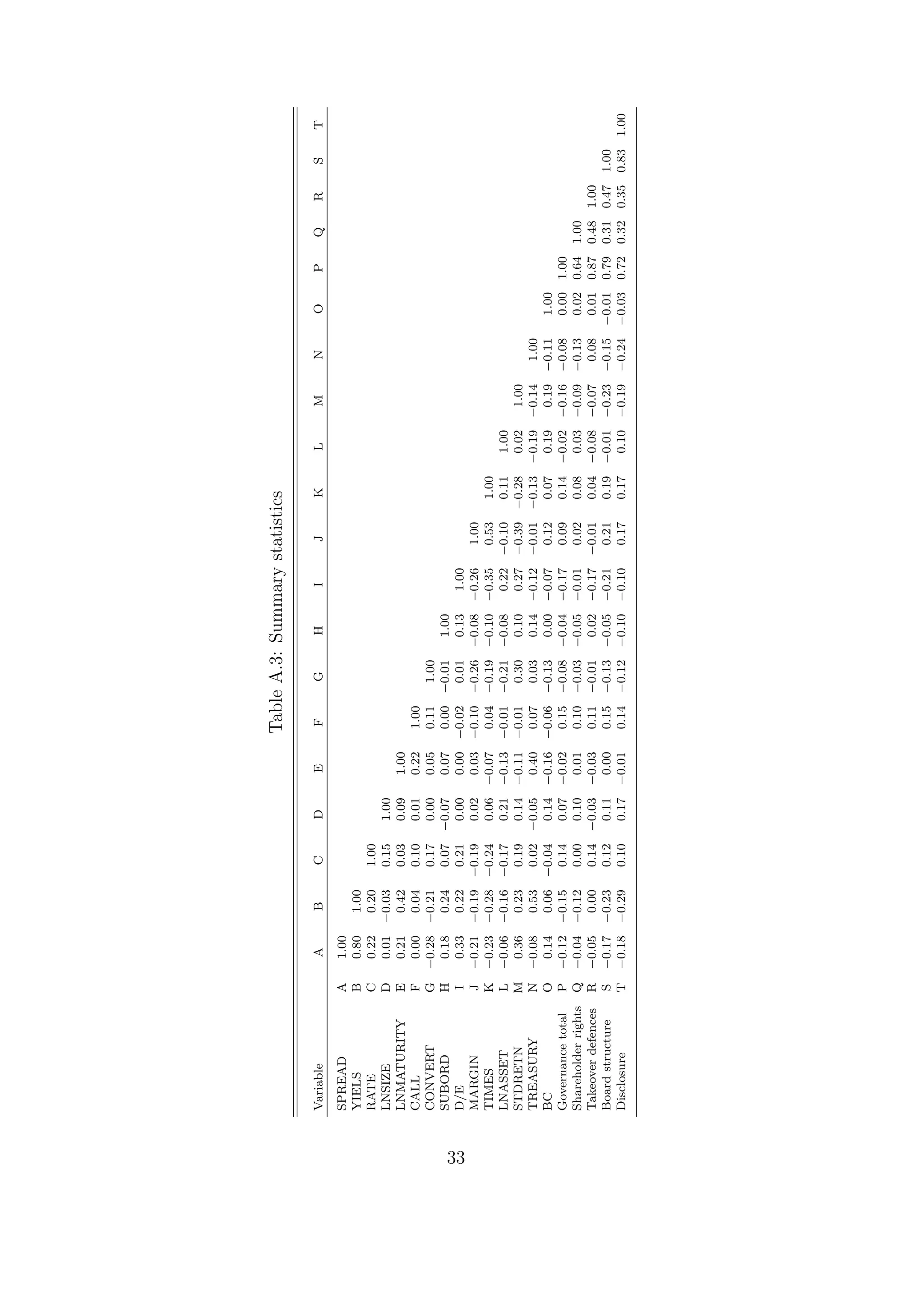 Table A.3: Summary statistics

     Variable              A     B       C     D      E      F       G       H        I      J     K       L       M       N       O       P    Q    R    S      T
     SPREAD             A  1.00
     YIELS              B  0.80  1.00
     RATE               C  0.22  0.20    1.00
     LNSIZE             D  0.01 −0.03    0.15  1.00
     LNMATURITY         E  0.21  0.42    0.03  0.09  1.00
     CALL               F  0.00  0.04    0.10  0.01  0.22    1.00
     CONVERT            G −0.28 −0.21    0.17  0.00  0.05    0.11    1.00
     SUBORD             H  0.18  0.24    0.07 −0.07  0.07    0.00   −0.01    1.00




33
     D/E                I  0.33  0.22    0.21  0.00  0.00   −0.02    0.01    0.13    1.00
     MARGIN             J −0.21 −0.19   −0.19  0.02  0.03   −0.10   −0.26   −0.08   −0.26    1.00
     TIMES              K −0.23 −0.28   −0.24  0.06 −0.07    0.04   −0.19   −0.10   −0.35    0.53  1.00
     LNASSET            L −0.06 −0.16   −0.17  0.21 −0.13   −0.01   −0.21   −0.08    0.22   −0.10  0.11    1.00
     STDRETN            M  0.36  0.23    0.19  0.14 −0.11   −0.01    0.30    0.10    0.27   −0.39 −0.28    0.02    1.00
     TREASURY           N −0.08  0.53    0.02 −0.05  0.40    0.07    0.03    0.14   −0.12   −0.01 −0.13   −0.19   −0.14    1.00
     BC                 O  0.14  0.06   −0.04  0.14 −0.16   −0.06   −0.13    0.00   −0.07    0.12  0.07    0.19    0.19   −0.11    1.00
     Governance total   P −0.12 −0.15    0.14  0.07 −0.02    0.15   −0.08   −0.04   −0.17    0.09  0.14   −0.02   −0.16   −0.08    0.00   1.00
     Shareholder rights Q −0.04 −0.12    0.00  0.10  0.01    0.10   −0.03   −0.05   −0.01    0.02  0.08    0.03   −0.09   −0.13    0.02   0.64 1.00
     Takeover defences R −0.05   0.00    0.14 −0.03 −0.03    0.11   −0.01    0.02   −0.17   −0.01  0.04   −0.08   −0.07    0.08    0.01   0.87 0.48 1.00
     Board structure    S −0.17 −0.23    0.12  0.11  0.00    0.15   −0.13   −0.05   −0.21    0.21  0.19   −0.01   −0.23   −0.15   −0.01   0.79 0.31 0.47 1.00
     Disclosure         T −0.18 −0.29    0.10  0.17 −0.01    0.14   −0.12   −0.10   −0.10    0.17  0.17    0.10   −0.19   −0.24   −0.03   0.72 0.32 0.35 0.83   1.00
 