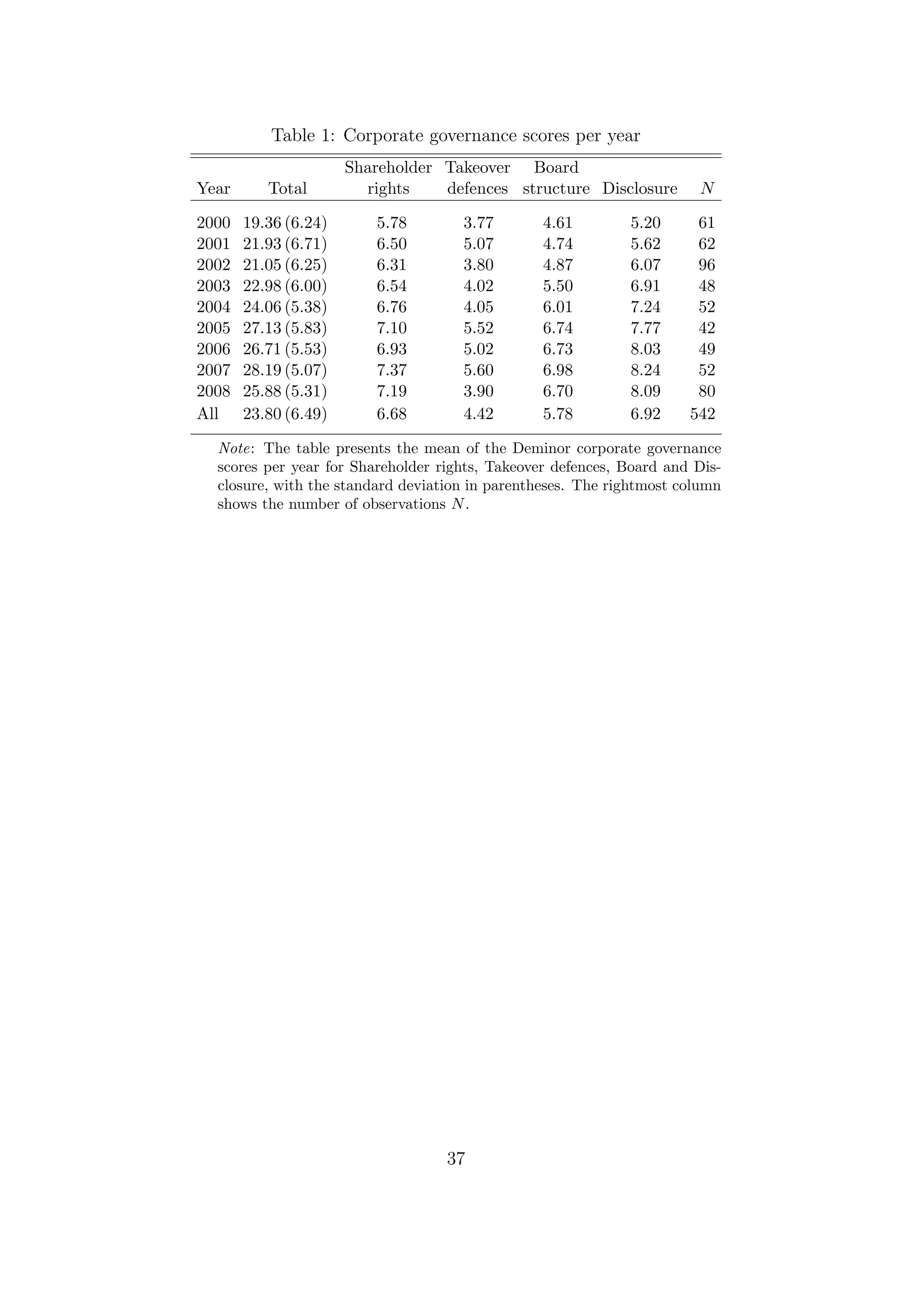 Table 1: Corporate governance scores per year
                      Shareholder Takeover Board
Year      Total         rights    defences structure Disclosure        N

2000   19.36 (6.24)      5.78        3.77        4.61        5.20      61
2001   21.93 (6.71)      6.50        5.07        4.74        5.62      62
2002   21.05 (6.25)      6.31        3.80        4.87        6.07      96
2003   22.98 (6.00)      6.54        4.02        5.50        6.91      48
2004   24.06 (5.38)      6.76        4.05        6.01        7.24      52
2005   27.13 (5.83)      7.10        5.52        6.74        7.77      42
2006   26.71 (5.53)      6.93        5.02        6.73        8.03      49
2007   28.19 (5.07)      7.37        5.60        6.98        8.24      52
2008   25.88 (5.31)      7.19        3.90        6.70        8.09      80
All    23.80 (6.49)      6.68        4.42        5.78        6.92     542

  Note: The table presents the mean of the Deminor corporate governance
  scores per year for Shareholder rights, Takeover defences, Board and Dis-
  closure, with the standard deviation in parentheses. The rightmost column
  shows the number of observations N .




                                   37
 