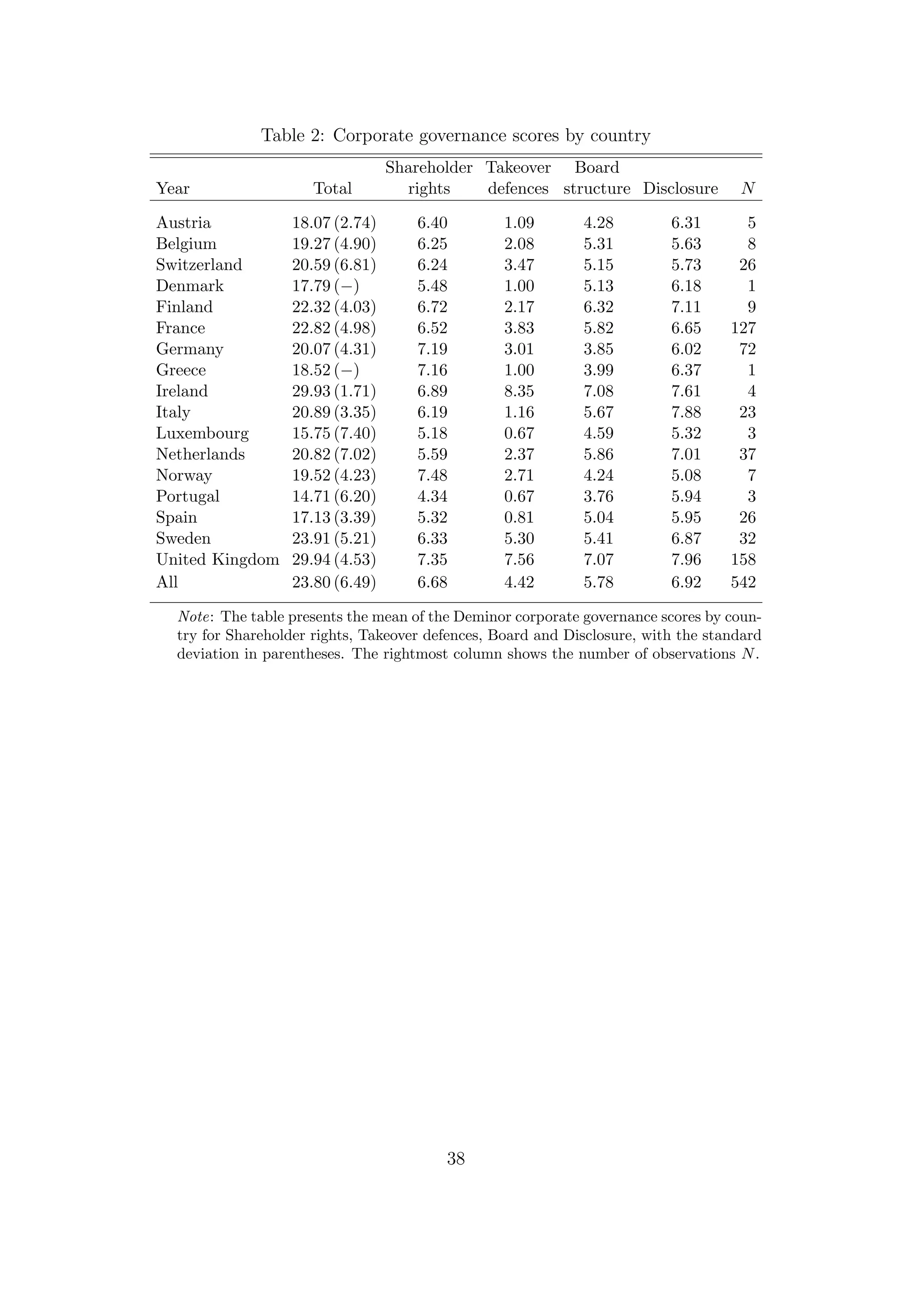 Table 2: Corporate governance scores by country
                                 Shareholder Takeover Board
Year                 Total         rights    defences structure Disclosure          N

Austria           18.07 (2.74)       6.40         1.09       4.28         6.31       5
Belgium           19.27 (4.90)       6.25         2.08       5.31         5.63       8
Switzerland       20.59 (6.81)       6.24         3.47       5.15         5.73      26
Denmark           17.79 (−)          5.48         1.00       5.13         6.18       1
Finland           22.32 (4.03)       6.72         2.17       6.32         7.11       9
France            22.82 (4.98)       6.52         3.83       5.82         6.65     127
Germany           20.07 (4.31)       7.19         3.01       3.85         6.02      72
Greece            18.52 (−)          7.16         1.00       3.99         6.37       1
Ireland           29.93 (1.71)       6.89         8.35       7.08         7.61       4
Italy             20.89 (3.35)       6.19         1.16       5.67         7.88      23
Luxembourg        15.75 (7.40)       5.18         0.67       4.59         5.32       3
Netherlands       20.82 (7.02)       5.59         2.37       5.86         7.01      37
Norway            19.52 (4.23)       7.48         2.71       4.24         5.08       7
Portugal          14.71 (6.20)       4.34         0.67       3.76         5.94       3
Spain             17.13 (3.39)       5.32         0.81       5.04         5.95      26
Sweden            23.91 (5.21)       6.33         5.30       5.41         6.87      32
United Kingdom    29.94 (4.53)       7.35         7.56       7.07         7.96     158
All               23.80 (6.49)       6.68         4.42       5.78         6.92     542

  Note: The table presents the mean of the Deminor corporate governance scores by coun-
  try for Shareholder rights, Takeover defences, Board and Disclosure, with the standard
  deviation in parentheses. The rightmost column shows the number of observations N .




                                         38
 