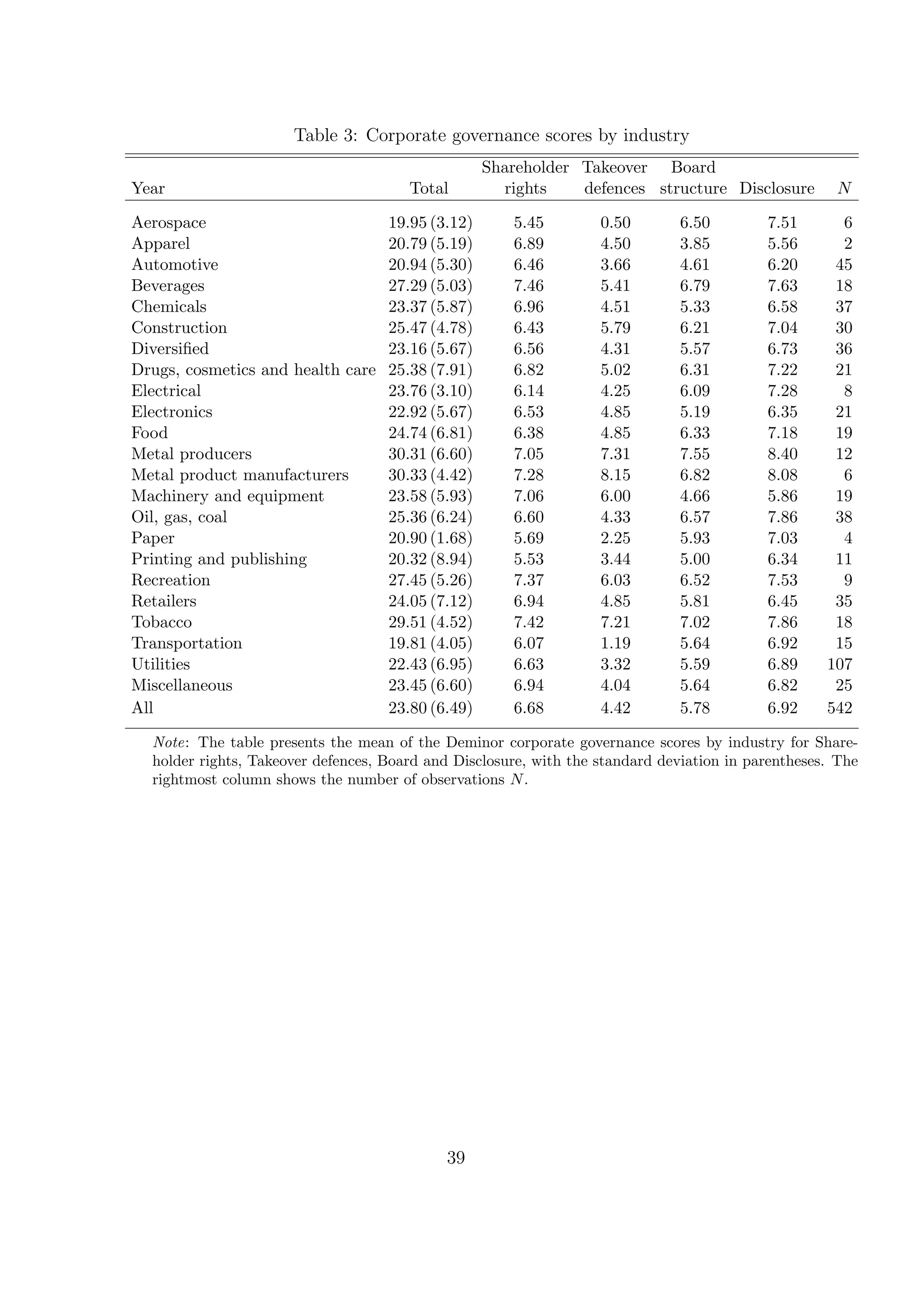 Table 3: Corporate governance scores by industry
                                                   Shareholder Takeover Board
Year                                   Total         rights    defences structure Disclosure         N

Aerospace                           19.95 (3.12)      5.45         0.50       6.50         7.51       6
Apparel                             20.79 (5.19)      6.89         4.50       3.85         5.56       2
Automotive                          20.94 (5.30)      6.46         3.66       4.61         6.20      45
Beverages                           27.29 (5.03)      7.46         5.41       6.79         7.63      18
Chemicals                           23.37 (5.87)      6.96         4.51       5.33         6.58      37
Construction                        25.47 (4.78)      6.43         5.79       6.21         7.04      30
Diversiﬁed                          23.16 (5.67)      6.56         4.31       5.57         6.73      36
Drugs, cosmetics and health care    25.38 (7.91)      6.82         5.02       6.31         7.22      21
Electrical                          23.76 (3.10)      6.14         4.25       6.09         7.28       8
Electronics                         22.92 (5.67)      6.53         4.85       5.19         6.35      21
Food                                24.74 (6.81)      6.38         4.85       6.33         7.18      19
Metal producers                     30.31 (6.60)      7.05         7.31       7.55         8.40      12
Metal product manufacturers         30.33 (4.42)      7.28         8.15       6.82         8.08       6
Machinery and equipment             23.58 (5.93)      7.06         6.00       4.66         5.86      19
Oil, gas, coal                      25.36 (6.24)      6.60         4.33       6.57         7.86      38
Paper                               20.90 (1.68)      5.69         2.25       5.93         7.03       4
Printing and publishing             20.32 (8.94)      5.53         3.44       5.00         6.34      11
Recreation                          27.45 (5.26)      7.37         6.03       6.52         7.53       9
Retailers                           24.05 (7.12)      6.94         4.85       5.81         6.45      35
Tobacco                             29.51 (4.52)      7.42         7.21       7.02         7.86      18
Transportation                      19.81 (4.05)      6.07         1.19       5.64         6.92      15
Utilities                           22.43 (6.95)      6.63         3.32       5.59         6.89     107
Miscellaneous                       23.45 (6.60)      6.94         4.04       5.64         6.82      25
All                                 23.80 (6.49)      6.68         4.42       5.78         6.92     542

  Note: The table presents the mean of the Deminor corporate governance scores by industry for Share-
  holder rights, Takeover defences, Board and Disclosure, with the standard deviation in parentheses. The
  rightmost column shows the number of observations N .




                                            39
 
