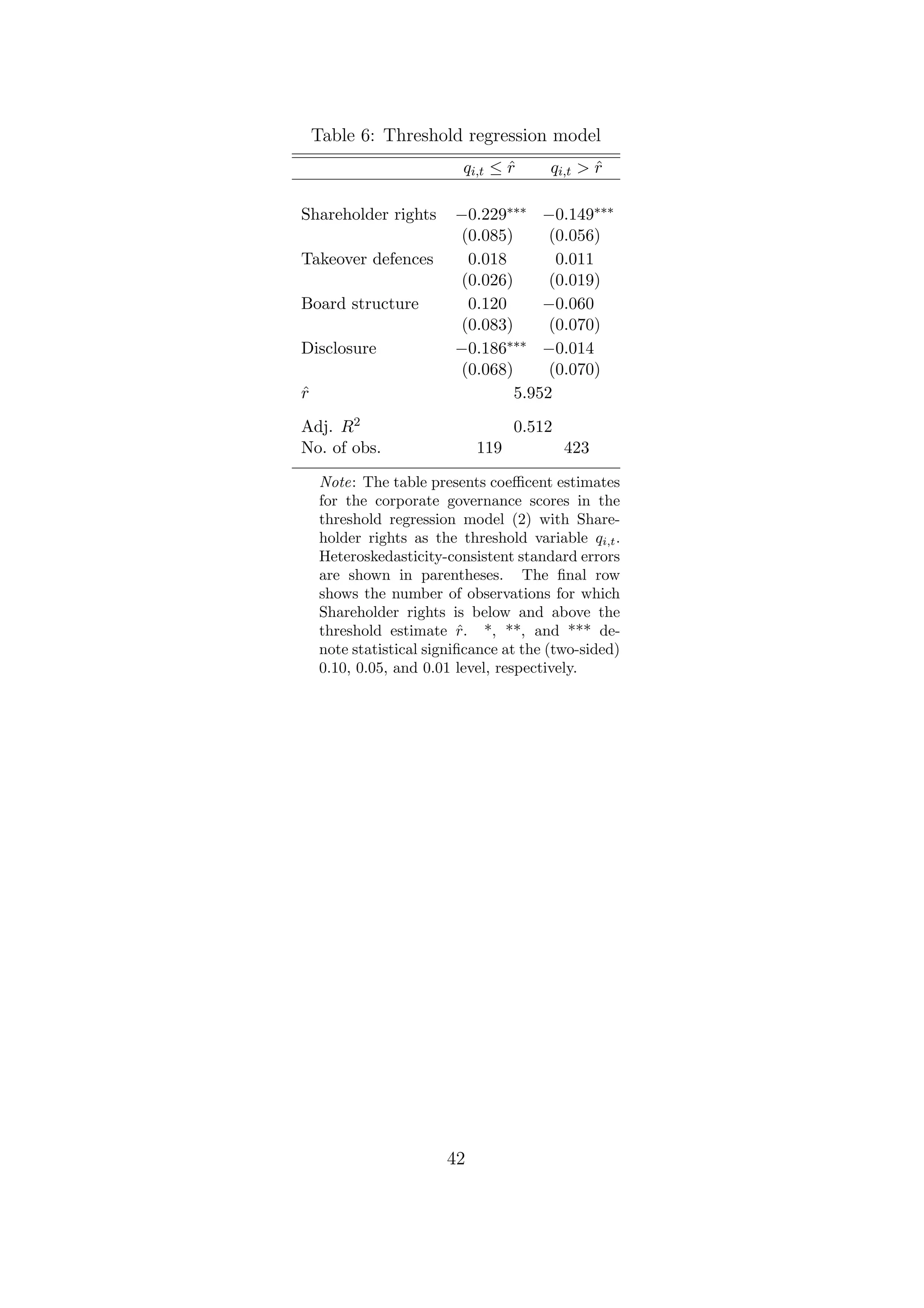 Table 6: Threshold regression model
                          qi,t ≤ r
                                 ˆ      qi,t > r
                                               ˆ

Shareholder rights       −0.229∗∗∗ −0.149∗∗∗
                          (0.085)      (0.056)
Takeover defences          0.018        0.011
                          (0.026)      (0.019)
Board structure            0.120      −0.060
                          (0.083)      (0.070)
Disclosure               −0.186∗∗∗ −0.014
                          (0.068)      (0.070)
r
ˆ                                 5.952
Adj. R2                           0.512
No. of obs.                 119           423

    Note: The table presents coeﬃcent estimates
    for the corporate governance scores in the
    threshold regression model (2) with Share-
    holder rights as the threshold variable qi,t .
    Heteroskedasticity-consistent standard errors
    are shown in parentheses. The ﬁnal row
    shows the number of observations for which
    Shareholder rights is below and above the
    threshold estimate r. *, **, and *** de-
                          ˆ
    note statistical signiﬁcance at the (two-sided)
    0.10, 0.05, and 0.01 level, respectively.




                       42
 
