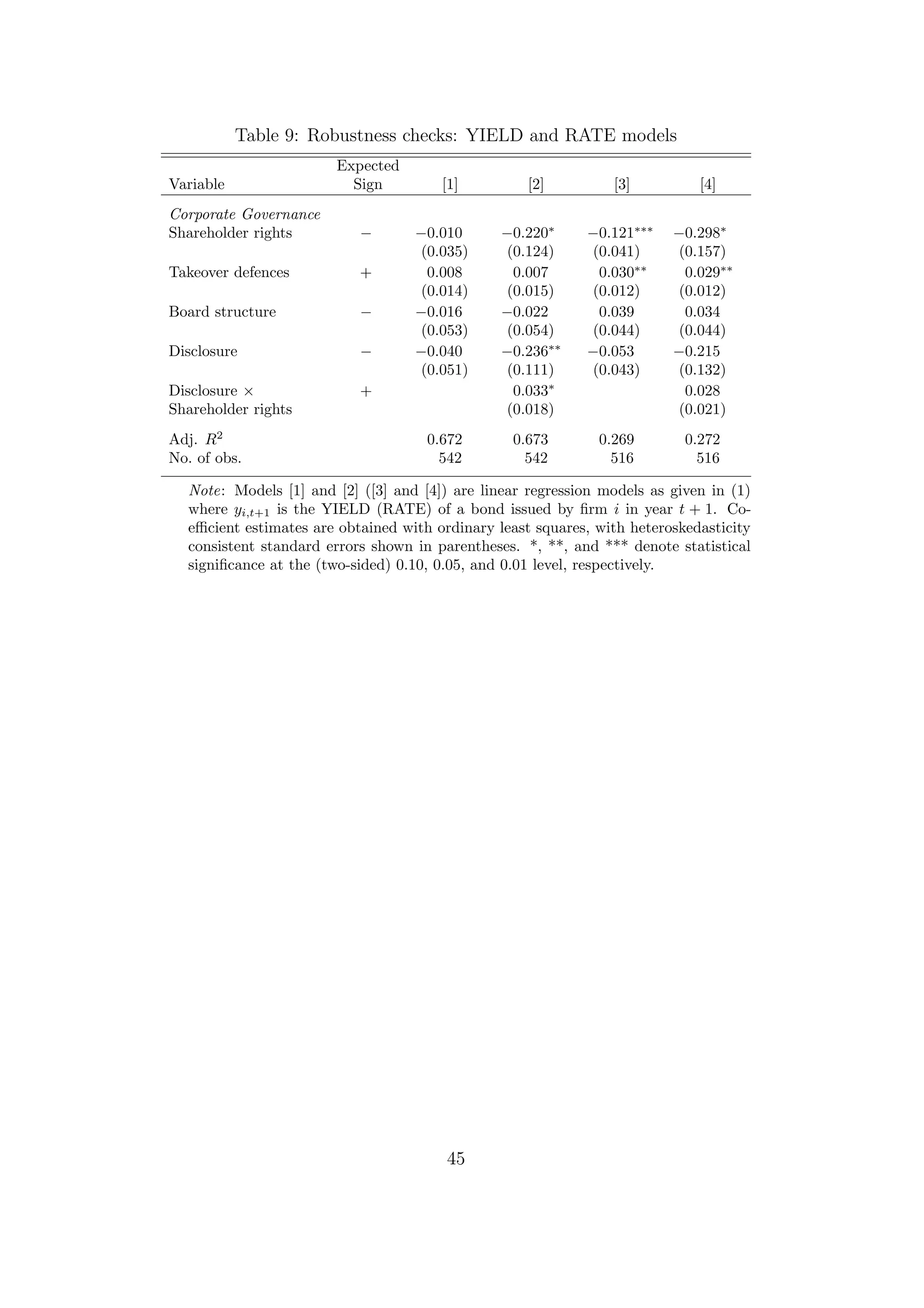 Table 9: Robustness checks: YIELD and RATE models
                       Expected
Variable                 Sign          [1]          [2]         [3]          [4]
Corporate Governance
Shareholder rights         −       −0.010       −0.220∗     −0.121∗∗∗    −0.298∗
                                    (0.035)     (0.124)     (0.041)      (0.157)
Takeover defences          +         0.008        0.007      0.030∗∗      0.029∗∗
                                    (0.014)     (0.015)     (0.012)      (0.012)
Board structure            −       −0.016       −0.022       0.039        0.034
                                    (0.053)     (0.054)     (0.044)      (0.044)
Disclosure                 −       −0.040       −0.236∗∗    −0.053       −0.215
                                    (0.051)     (0.111)     (0.043)      (0.132)
Disclosure ×               +                      0.033∗                  0.028
Shareholder rights                               (0.018)                 (0.021)
Adj. R2                              0.672       0.673        0.269        0.272
No. of obs.                            542         542          516          516

  Note: Models [1] and [2] ([3] and [4]) are linear regression models as given in (1)
  where yi,t+1 is the YIELD (RATE) of a bond issued by ﬁrm i in year t + 1. Co-
  eﬃcient estimates are obtained with ordinary least squares, with heteroskedasticity
  consistent standard errors shown in parentheses. *, **, and *** denote statistical
  signiﬁcance at the (two-sided) 0.10, 0.05, and 0.01 level, respectively.




                                        45
 