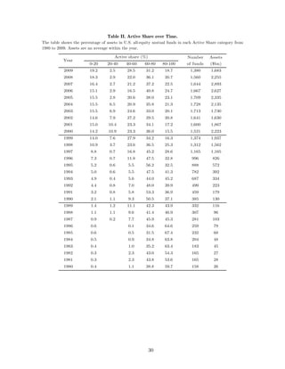 Table II. Active Share over Time.
The table shows the percentage of assets in U.S. all-equity mutual funds in each Active Share category from
1980 to 2009. Assets are an average within the year.

                                      Active share (%)                       Number      Assets
           Year
                         0-20     20-40     40-60     60-80     80-100       of funds    ($bn)
           2009          19.2       2.5      28.5      31.2      18.7         1,380      1,683
           2008          18.3       2.9      22.0      36.1      20.7         1,560      2,255
           2007          16.4       2.7      21.2      37.2      22.5         1,644      2,893
           2006          15.1       2.9      16.5      40.8      24.7         1,667      2,627
           2005          15.5       2.8      20.6      38.0      23.1         1,709      2,335
           2004          15.5       6.5      20.9      35.8      21.3         1,728      2,135
           2003          15.5       6.9      24.6      33.0      20.1         1,713      1,730
           2002          14.6       7.9      27.2      29.5      20.8         1,641      1,630
           2001          15.0      10.4      23.3      34.1      17.2         1,600      1,867
           2000          14.2      10.9      23.3      36.0      15.5         1,521      2,223
           1999          14.0       7.6      27.9      34.2      16.3         1,374      1,937
           1998          10.9       3.7      23.6      36.5      25.3         1,312      1,562
           1997           8.8       0.7      16.8      45.2      28.6         1,165      1,165
           1996           7.3       0.7      11.8      47.5      32.8          996        826
           1995           5.2       0.6      5.5       56.2      32.5          888        572
           1994           5.0       0.6      5.5       47.5      41.3          782        392
           1993           4.9       0.4      5.6       44.0      45.2          687        334
           1992           4.4       0.8      7.0       48.0      39.9          499        223
           1991           3.2       0.8      5.8       53.3      36.9          459        179
           1990           2.1       1.1      9.3       50.5      37.1          385        130
           1989           1.4       1.2      11.1      42.3      43.9          332        116
           1988           1.1       1.1      9.6       41.4      46.9          307         96
           1987           0.9       0.2      7.7       45.9      45.3          281        103
           1986           0.6                0.1       34.6      64.6          259         79
           1985           0.6                0.5       31.5      67.4          232         60
           1984           0.5                0.9       34.8      63.8          204         48
           1983           0.4                1.0       35.2      63.4          183         45
           1982           0.3                2.3       43.0      54.3          165         27
           1981           0.3                2.3       43.8      53.6          165         28
           1980           0.4                1.1       38.8      59.7          158         26




                                                         30
 
