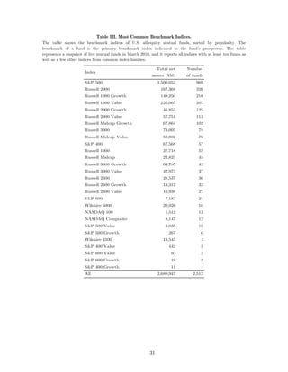 Table III. Most Common Benchmark Indices.
The table shows the benchmark indices of U.S. all-equity mutual funds, sorted by popularity. The
benchmark of a fund is the primary benchmark index indicated in the fund’s prospectus. The table
represents a snapshot of live mutual funds in March 2010, and it reports all indices with at least ten funds as
well as a few other indices from common index families.

                                                               Total net      Number
                       Index
                                                           assets ($M)        of funds
                       S&P 500                                 1,500,053            969
                       Russell 2000                             167,368             220
                       Russell 1000 Growth                      149,250             210
                       Russell 1000 Value                       226,065             207
                       Russell 2000 Growth                        45,853            125
                       Russell 2000 Value                         57,751            113
                       Russell Midcap Growth                      67,864            102
                       Russell 3000                               73,005             78
                       Russell Midcap Value                       59,902             70
                       S&P 400                                    67,568             57
                       Russell 1000                               37,718             52
                       Russell Midcap                             22,823             45
                       Russell 3000 Growth                        63,785             42
                       Russell 3000 Value                         42,973             37
                       Russell 2500                               28,537             36
                       Russell 2500 Growth                        13,312             32
                       Russell 2500 Value                         10,938             27
                       S&P 600                                     7,183             21
                       Wilshire 5000                              20,926             16
                       NASDAQ 100                                  1,512             13
                       NASDAQ Composite                            8,147             12
                       S&P 500 Value                               3,035             10
                       S&P 500 Growth                                267              6
                       Wilshire 4500                              13,545              4
                       S&P 400 Value                                 442              3
                       S&P 600 Value                                  95              2
                       S&P 600 Growth                                 19              2
                       S&P 400 Growth                                 11              1
                       All                                     2,689,947          2,512




                                                          31
 