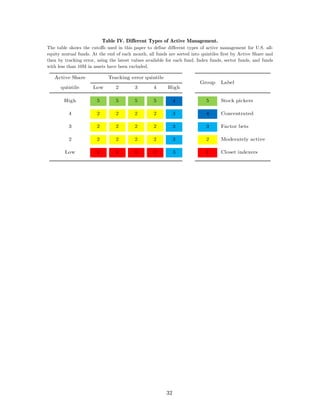 Table IV. Different Types of Active Management.
The table shows the cutoffs used in this paper to define different types of active management for U.S. all-
equity mutual funds. At the end of each month, all funds are sorted into quintiles first by Active Share and
then by tracking error, using the latest values available for each fund. Index funds, sector funds, and funds
with less than 10M in assets have been excluded.

   Active Share               Tracking error quintile
                                                                         Group     Label
      quintile        Low        2        3        4      High

        High            5        5        5        5          4             5      Stock pickers

          4             2        2        2        2          3             4      Concentrated

          3             2        2        2        2          3             3      Factor bets

          2             2        2        2        2          3             2      Moderately active

        Low             1        1        1        1          3             1      Closet indexers




                                                         32
 
