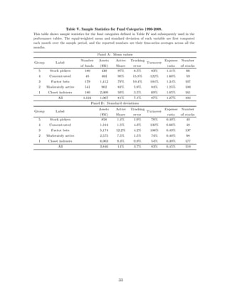 Table V. Sample Statistics for Fund Categories 1990-2009.
This table shows sample statistics for the fund categories defined in Table IV and subsequently used in the
performance tables. The equal-weighted mean and standard deviation of each variable are first computed
each month over the sample period, and the reported numbers are their time-series averages across all the
months.

                                           Panel A: Mean values
                               Number       Assets    Active    Tracking               Expense    Number
Group         Label                                                        Turnover
                               of funds      ($M)     Share       error                  ratio   of stocks
   5      Stock pickers           180         430      97%        8.5%        83%       1.41%        66
   4      Concentrated            45          463      98%        15.8%      122%       1.60%        59
   3       Factor bets            179        1,412     79%        10.4%      104%       1.34%       107
   2    Moderately active         541         902      83%        5.9%        84%       1.25%       100
   1     Closet indexers          180        2,009     59%        3.5%        69%       1.05%       161
                All              1,124       1,067     81%        7.1%        87%       1.27%       104
                                        Panel B: Standard deviations
                                            Assets    Active    Tracking               Expense    Number
Group         Label                                                        Turnover
                                             ($M)     Share       error                 ratio    of stocks
   5      Stock pickers                       858     1.4%        1.9%        78%       0.40%        40
   4      Concentrated                       1,164     1.5%       4.3%       132%       0.66%        48
   3       Factor bets                       5,174    12.2%       4.2%       106%       0.49%       137
   2    Moderately active                    2,575     7.5%       1.5%        74%       0.40%        98
   1     Closet indexers                     6,003     9.3%       0.9%        54%       0.39%       177
                All                          3,846     14%        3.7%        83%       0.45%       119




                                                        33
 