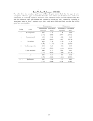 Table VI. Fund Performance 1990-2009.
The table shows the annualized performance of U.S. all-equity mutual funds for five types of active
management. The fund types are defined in Table IV. Gross returns are the returns on a fund’s stock
holdings and do not include any fees or transaction costs. Net returns are the returns to a fund investor after
fees and transaction costs. The numbers are expressed in percent per year, followed by t-statistics (in
parentheses) based on White’s standard errors. Index funds, sector funds, and funds with less than 10M in
assets have been excluded.

                                                 Gross return                     Net return
                                           Benchmark- Four-factor         Benchmark- Four-factor
        Group            Label
                                             adjusted        alpha          adjusted        alpha
           5         Stock pickers             2.61           2.10            1.26           1.39
                                              (3.42)        (2.72)           (1.95)         (2.10)
           4        Concentrated               1.64            0.52           -0.25          -0.89
                                              (0.90)        (0.40)           (-0.17)        (-0.72)
           3         Factor bets               0.06            -1.02          -1.28          -2.19
                                              (0.06)        (-1.47)          (-1.31)        (-3.01)
           2      Moderately active            0.82            0.20           -0.52          -0.78
                                              (1.63)        (0.39)           (-1.16)        (-1.81)
           1        Closet indexers            0.44            0.13           -0.91          -1.07
                                              (1.67)        (0.51)           (-3.38)        (-4.46)
                          All                  0.96            0.31           -0.41          -0.71
                                              (1.70)        (0.61)           (-0.86)        (-1.59)
         5-1          Difference               2.17            1.96            2.17          2.45
                                              (3.31)        (3.04)           (3.48)         (4.00)




                                                          34
 