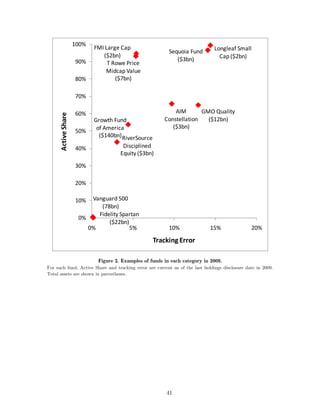 100%
                            FMI Large Cap                                      Longleaf Small 
                                                           Sequoia Fund 
                               ($2bn)                                            Cap ($2bn)
                     90%                                      ($3bn)
                                 T Rowe Price 
                                Midcap Value 
                     80%            ($7bn)

                     70%

                     60%                                     AIM       GMO Quality 
      Active Share




                            Growth Fund                  Constellation  ($12bn)
                             of America                     ($3bn)
                     50%
                              ($140bn) RiverSource 

                     40%               Disciplined 
                                      Equity ($3bn)
                     30%

                     20%

                     10%  Vanguard 500 
                             (78bn)
                            Fidelity Spartan 
                      0%
                                ($22bn)
                         0%             5%                 10%               15%                20%

                                                    Tracking Error

                             Figure 2. Examples of funds in each category in 2009.
For each fund, Active Share and tracking error are current as of the last holdings disclosure date in 2009.
Total assets are shown in parentheses.




                                                          41
 