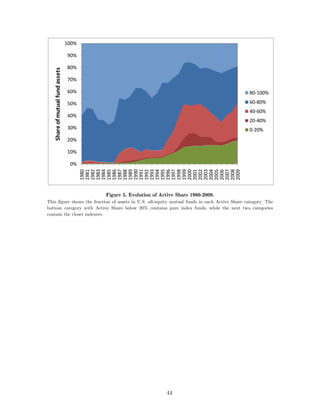 100%

                                 90%

                                 80%
   Share of mutual fund assets


                                 70%

                                 60%                                                           80‐100%
                                 50%                                                           60‐80%
                                                                                               40‐60%
                                 40%
                                                                                               20‐40%
                                 30%                                                           0‐20%
                                 20%

                                 10%

                                  0%
                                        1980
                                        1981
                                        1982
                                        1983
                                        1984
                                        1985
                                        1986
                                        1987
                                        1988
                                        1989
                                        1990
                                        1991
                                        1992
                                        1993
                                        1994
                                        1995
                                        1996
                                        1997
                                        1998
                                        1999
                                        2000
                                        2001
                                        2002
                                        2003
                                        2004
                                        2005
                                        2006
                                        2007
                                        2008
                                        2009
                                        Figure 5. Evolution of Active Share 1980-2009.
This figure shows the fraction of assets in U.S. all-equity mutual funds in each Active Share category. The
bottom category with Active Share below 20% contains pure index funds, while the next two categories
contain the closet indexers.




                                                                 44
 